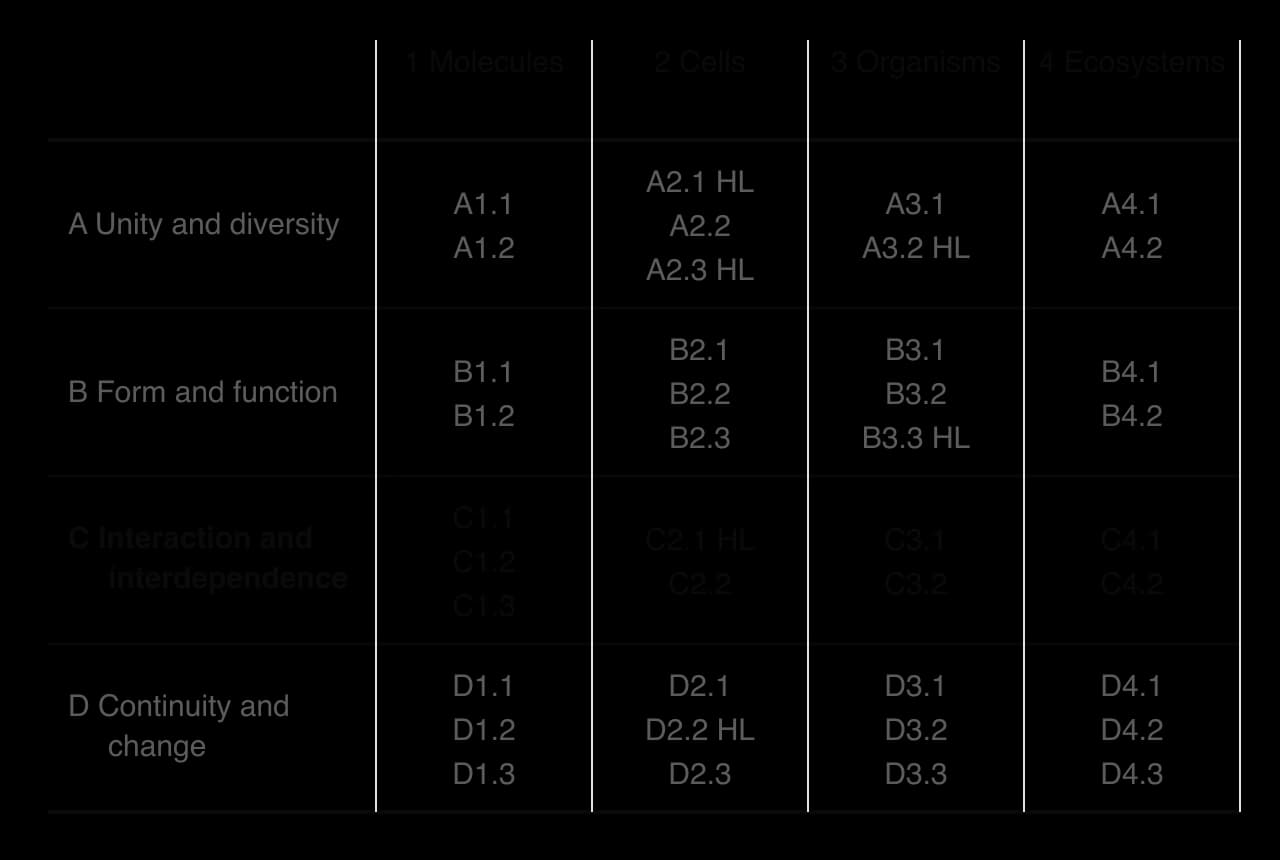 Grid of the four themes (rows A to D) against the four levels of organisation (molecules, cells, organisms, ecosystems). Row C is shaded: C1.1, C1.2 and C1.3; C2.1 HL and C2.2; C3.1 and C3.2; C4.1 and C4.2.