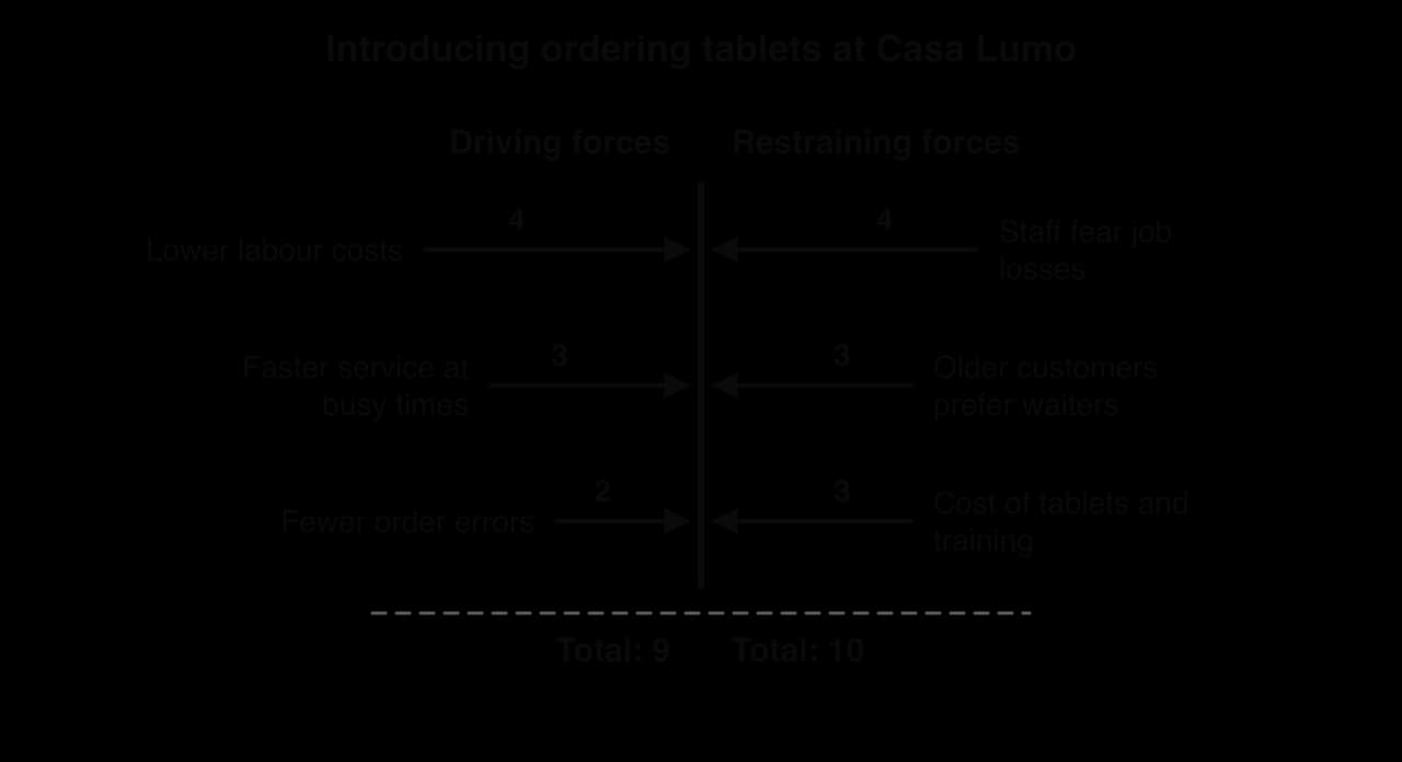 Force field for ordering tablets at Casa Lumo: drivers lower labour costs 4, faster service at busy times 3, fewer order errors 2 (total 9); restrainers staff fear job losses 4, older customers prefer waiters 3, cost of tablets and training 3 (total 10).