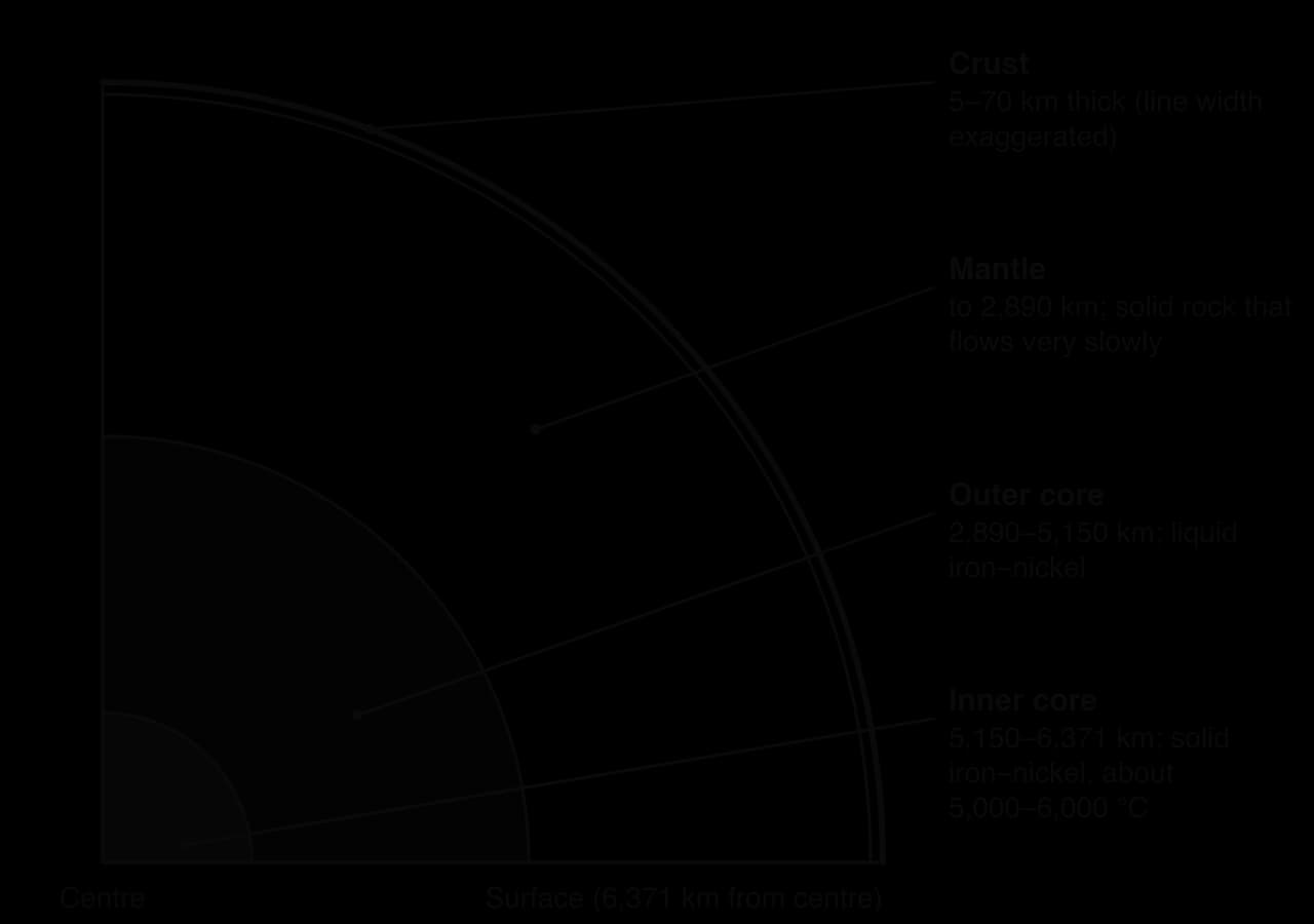 Quarter section of the Earth drawn to scale: crust 5–70 km thick, mantle to 2,890 km, liquid outer core 2,890–5,150 km, solid iron–nickel inner core 5,150–6,371 km at about 5,000–6,000 °C.