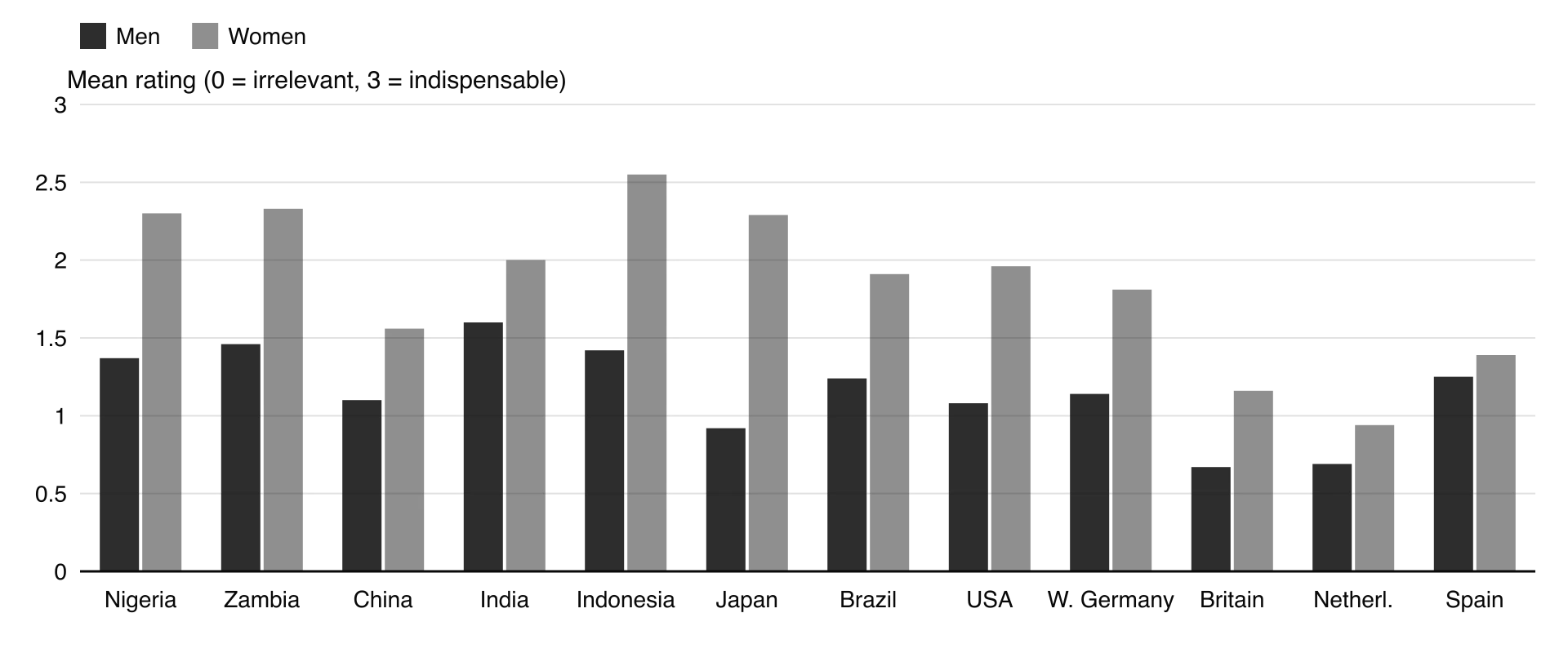 Grouped columns of mean rating (0–3) of good financial prospect, men vs women: Nigeria 1.37/2.30, Zambia 1.46/2.33, China 1.10/1.56, India 1.60/2.00, Indonesia 1.42/2.55, Japan 0.92/2.29, USA 1.08/1.96, Britain 0.67/1.16, Spain 1.25/1.39.