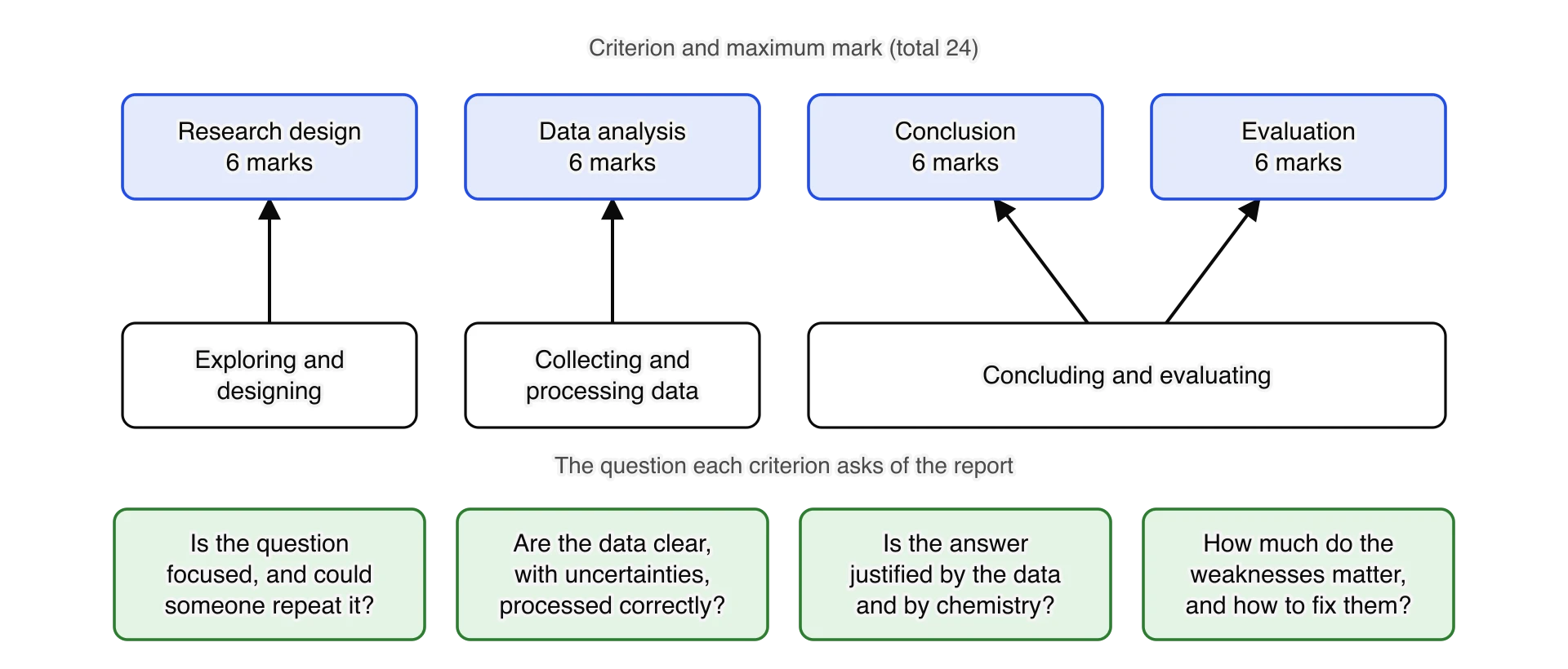 Four blue boxes: Research design, Data analysis, Conclusion and Evaluation, each worth 6 marks, total 24. Below them the inquiry processes they assess: exploring and designing; collecting and processing data; concluding and evaluating, which feeds both Conclusion and Evaluation.