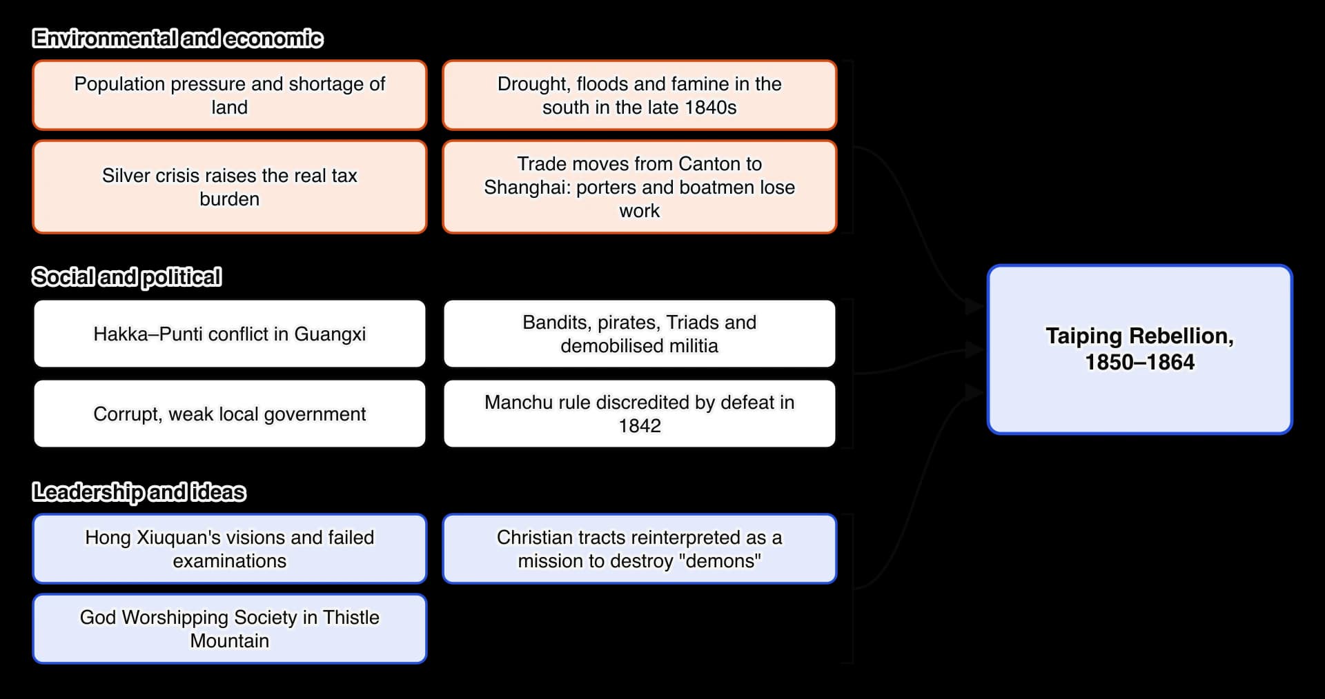 Causes of the Taiping Rebellion. Environmental and economic: population pressure, drought and famine, the silver crisis, loss of work after trade moved to Shanghai. Social and political: Hakka–Punti conflict, bandits and secret societies, weak local government, discredited Manchu rule.