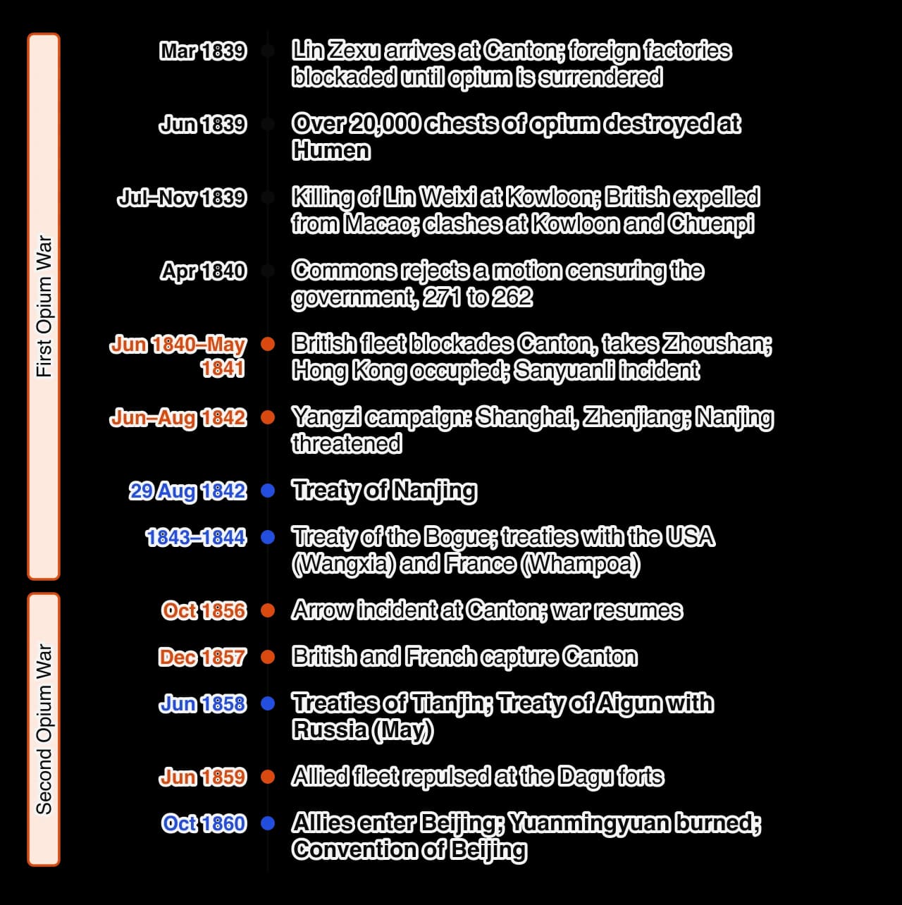 Vertical timeline 1839–1860. First Opium War: Lin arrives March 1839, opium destroyed June 1839, clashes 1839, Commons vote April 1840, campaigns 1840–1842, Treaty of Nanjing 29 August 1842, supplementary treaties 1843–1844.