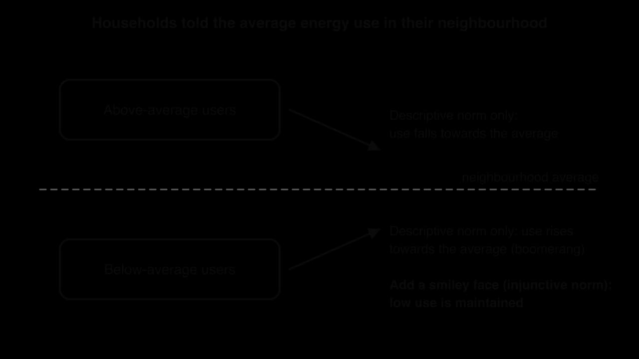 Schematic: households told their neighbourhood's average energy use. Above-average users reduce use towards the average; below-average users increase use towards it (boomerang); adding a smiley face, an injunctive norm, keeps low use low.