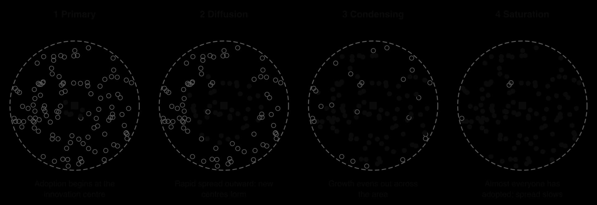 Four circular panels of Hägerstrand's stages: primary (a few adopters near the centre), diffusion (rapid outward spread), condensing (adopters across the area) and saturation (almost all adopted).