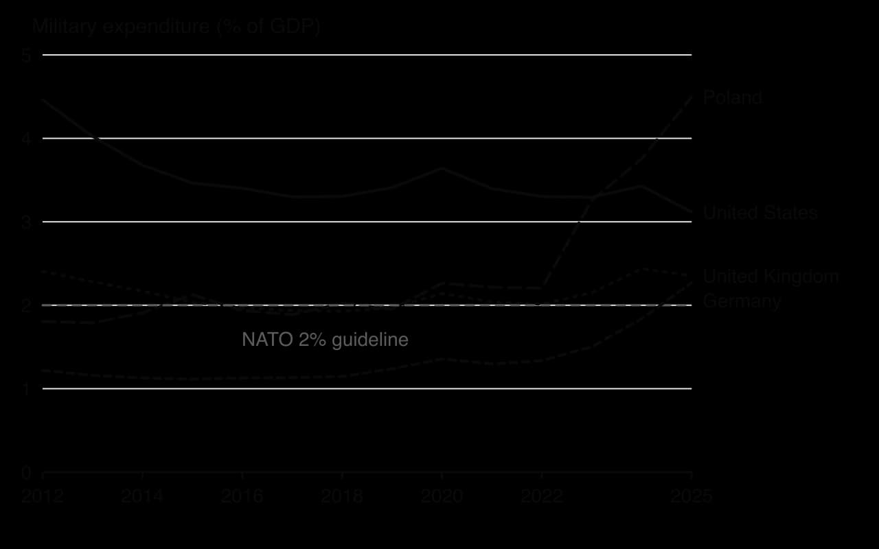 Line chart of military expenditure as % of GDP, 2012–2025: United States falls from 4.5% to 3.1%; Poland rises from 1.8% to 4.5%; UK about 2.0–2.4%; Germany rises from 1.2% to 2.3%. A dashed line marks NATO's 2% guideline.