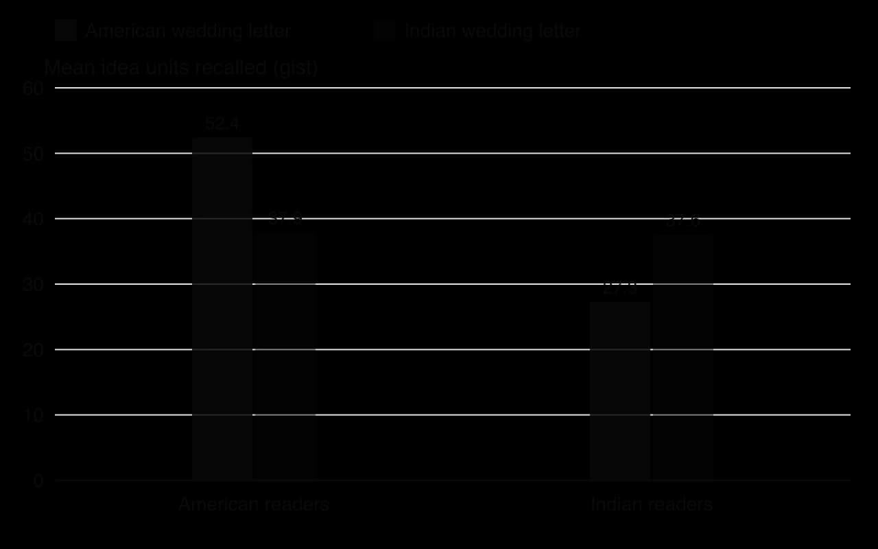 Grouped columns of mean idea units recalled. American readers: 52.4 from the American wedding letter, 37.9 from the Indian letter. Indian readers: 27.3 from the American letter, 37.6 from the Indian letter.