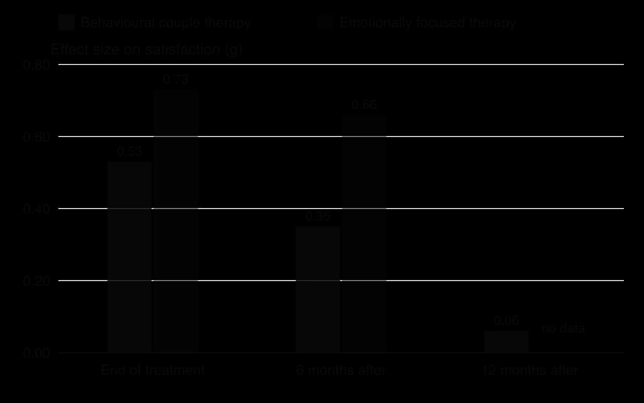 Column chart of effect sizes (g) on relationship satisfaction from a meta-analysis of 33 trials. Behavioural couple therapy: 0.53 at end of treatment, 0.35 at 6 months, 0.06 at 12 months. Emotionally focused therapy: 0.73 and 0.66; no 12-month estimate.
