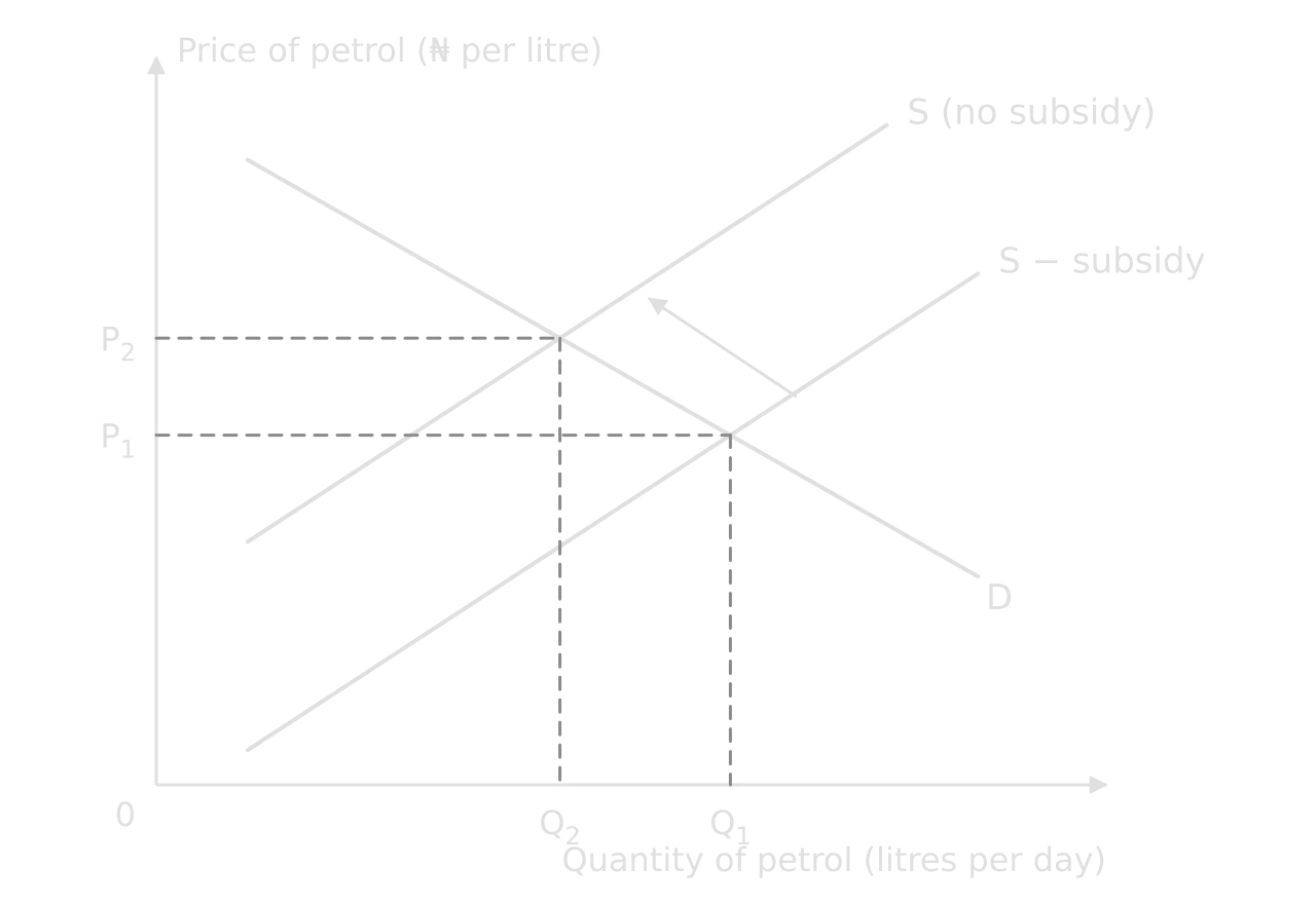 Market for petrol in Nigeria: Price of petrol (naira per litre) against Quantity (litres per day). Removing the subsidy shifts supply up from S − subsidy to S (arrow); price rises from P1 to P2 and quantity falls from Q1 to Q2 along D.