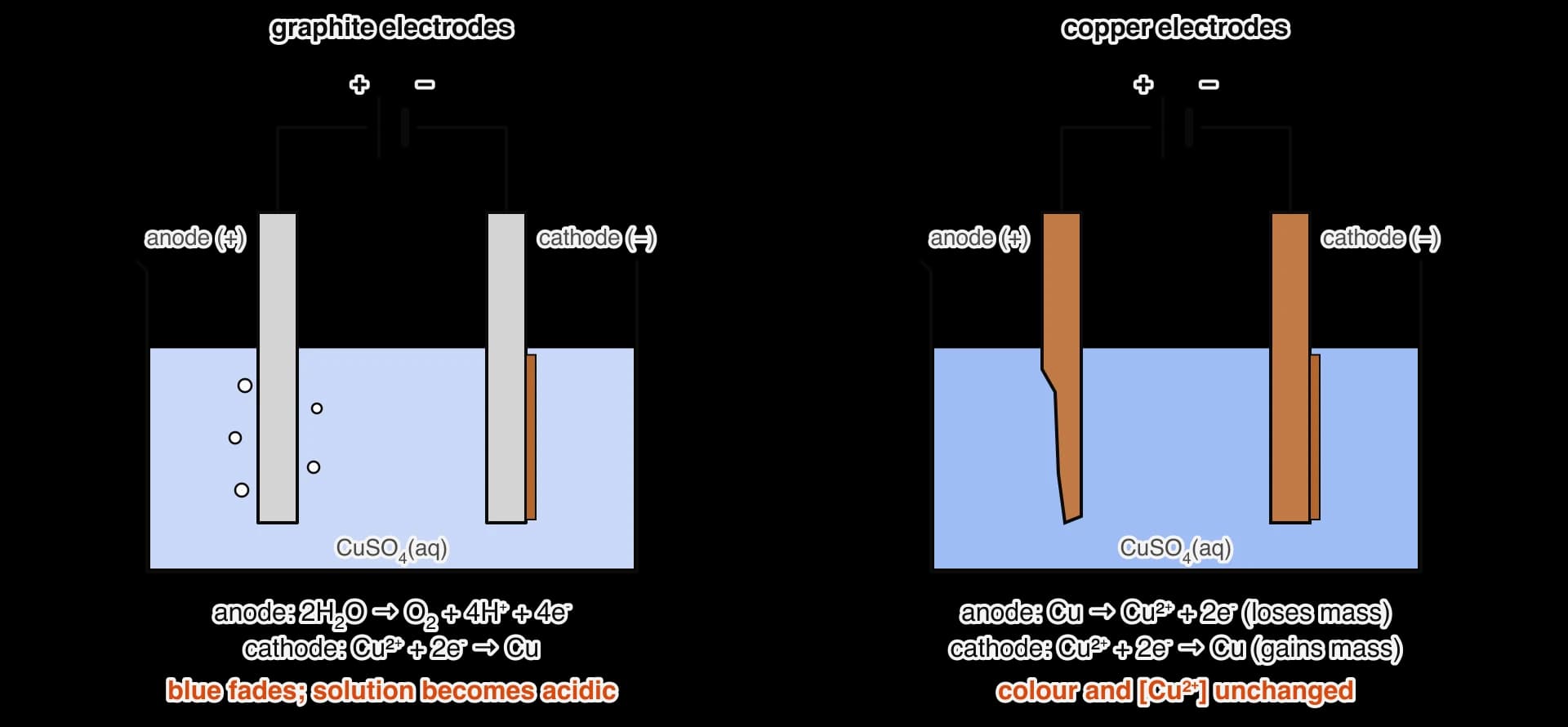 Two electrolytic cells with CuSO4(aq). Left, graphite electrodes: oxygen bubbles at the anode, copper deposits on the cathode, the blue colour fades and the solution becomes acidic.