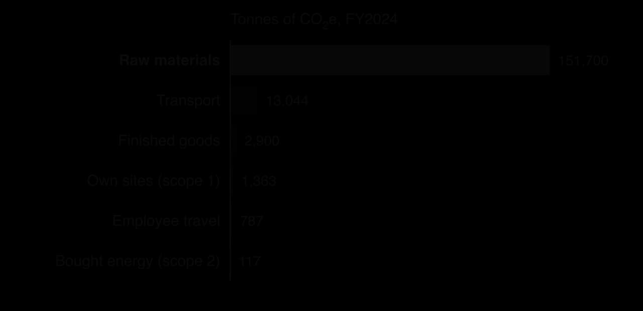 Horizontal bar chart of Patagonia's FY2024 greenhouse gas emissions in tonnes of CO2e: raw materials 151,700; transport 13,044; finished goods 2,900; own sites (scope 1) 1,363; employee travel 787; bought energy (scope 2) 117.