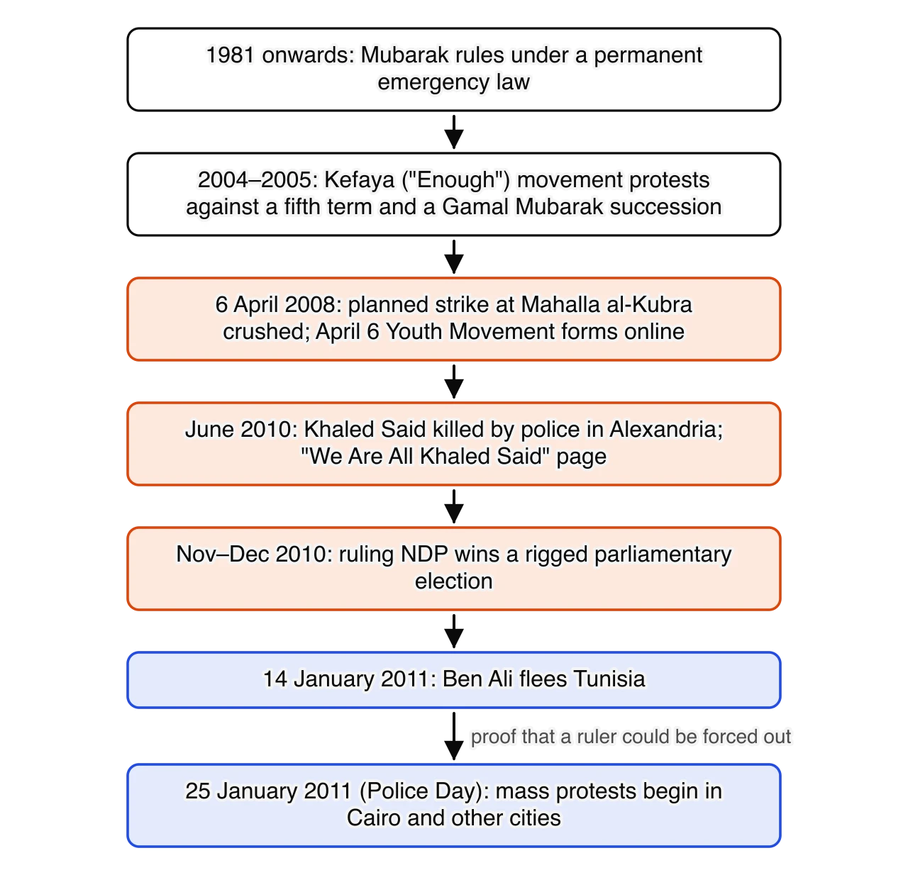 Chain of seven steps: from 1981 Mubarak rules under an emergency law; 2004–2005 the Kefaya movement; 6 April 2008 the crushed Mahalla strike and the April 6 Youth Movement; June 2010 Khaled Said killed by police; November–December 2010 a rigged election; 14 January 2011 Ben Ali flees Tunisia; 25…