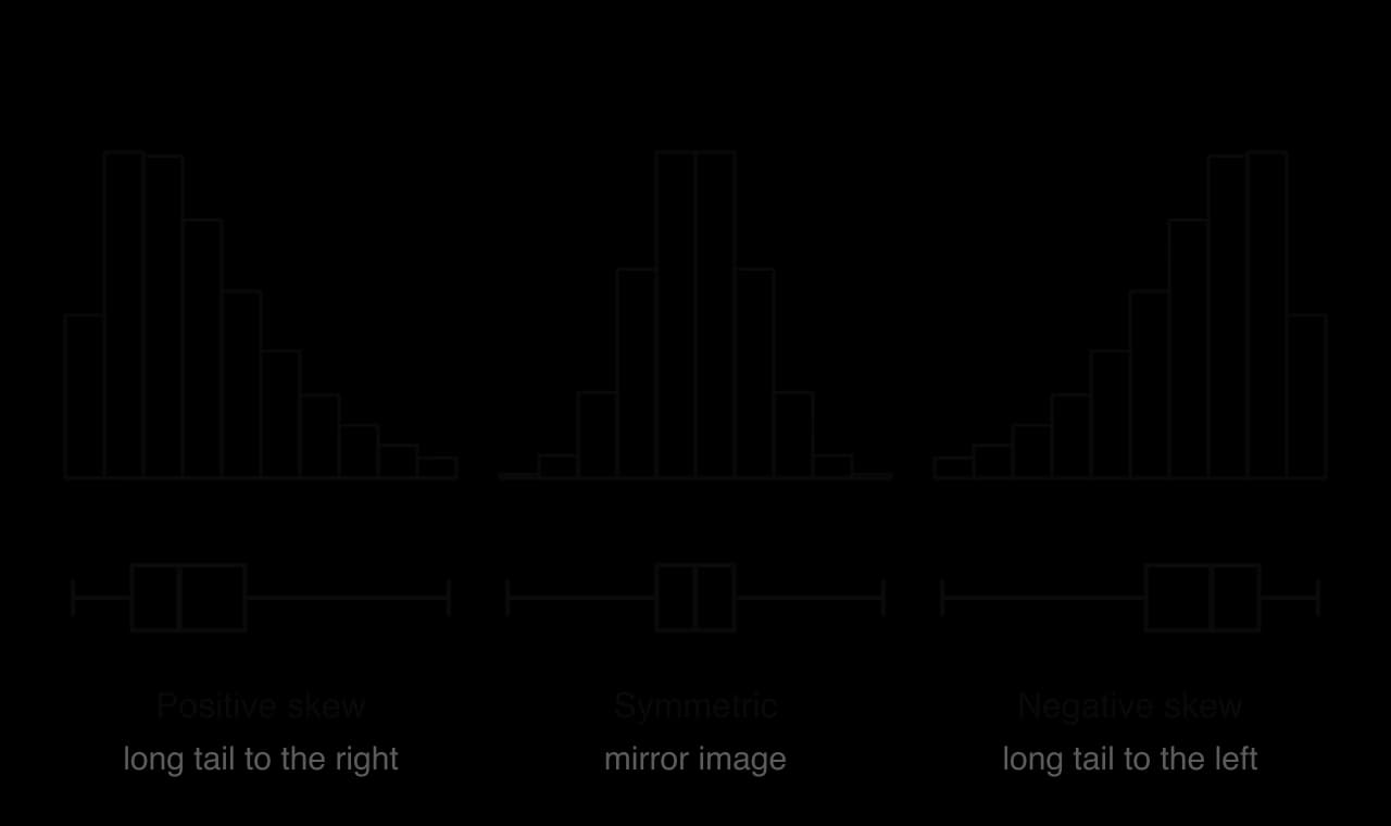 Three histograms, each with its box plot. Positive skew: peak on the left, long tail to the right; median near the left of the box, long right whisker. Symmetric: mirror image, median in the middle of the box. Negative skew: peak on the right, long tail to the left, long left whisker.