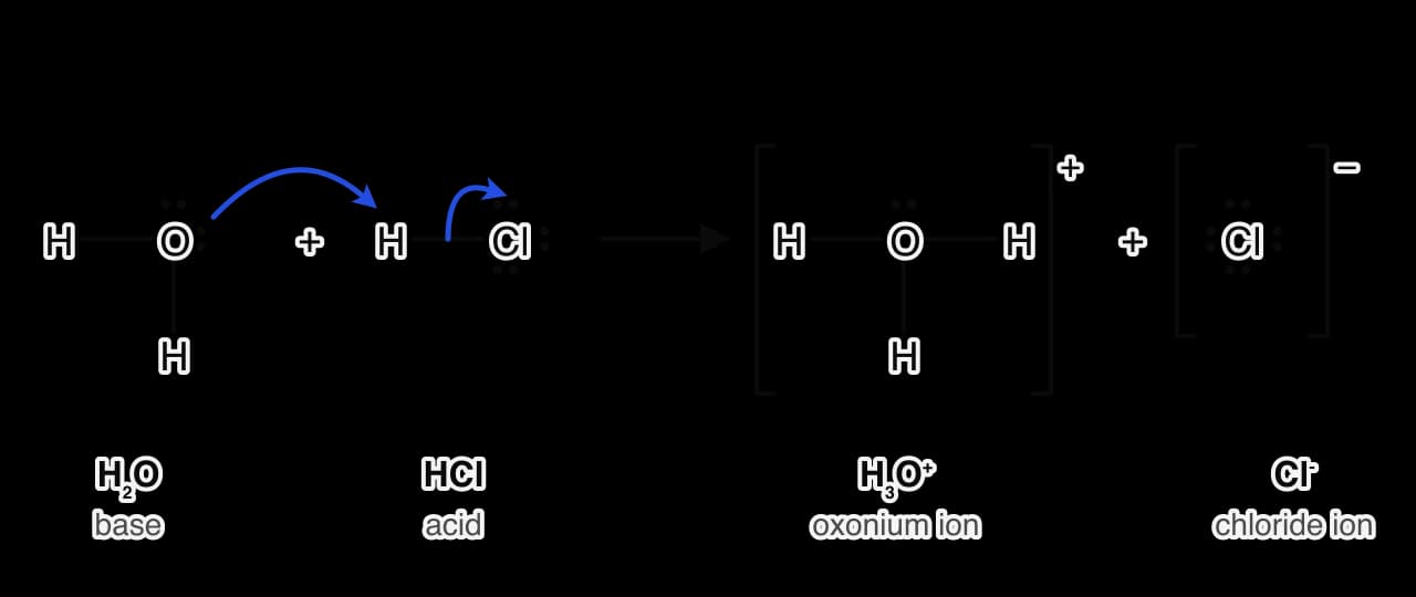 Lewis formulas: a water molecule uses a lone pair on oxygen to accept the hydrogen of HCl. A blue curly arrow runs from the oxygen lone pair to H, and a second from the H–Cl bond to Cl. Products: the oxonium ion H3O+ in brackets with a + charge, and a chloride ion with four lone pairs.