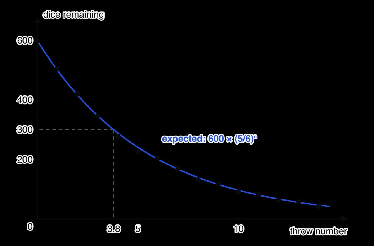 Graph of the number of dice remaining against throw number for a simulation starting with 600 dice, removing every die that shows a six. The points fall from 600 and scatter slightly about a blue curve 600 times five-sixths to the power n.