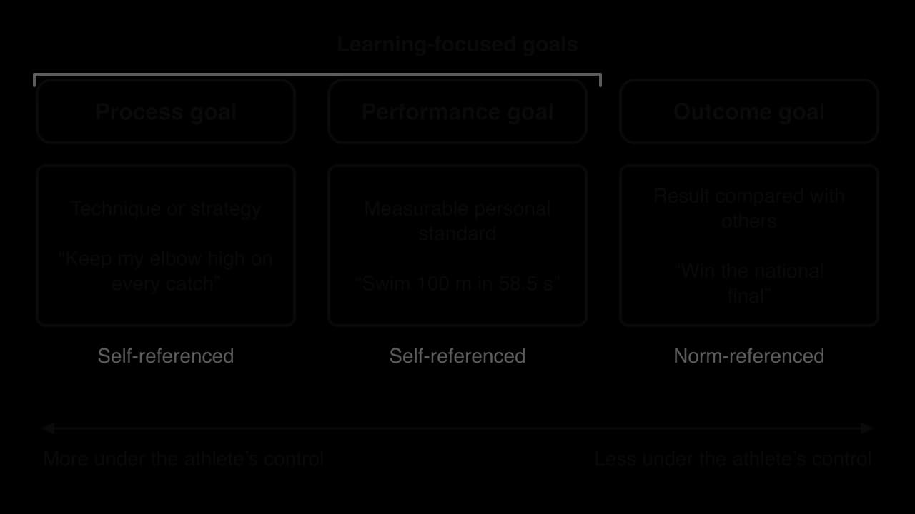 Three goal types: process goal (technique or strategy, self-referenced), performance goal (measurable personal standard, self-referenced), outcome goal (result compared with others, norm-referenced). Process and performance goals are learning-focused; control falls from left to right.