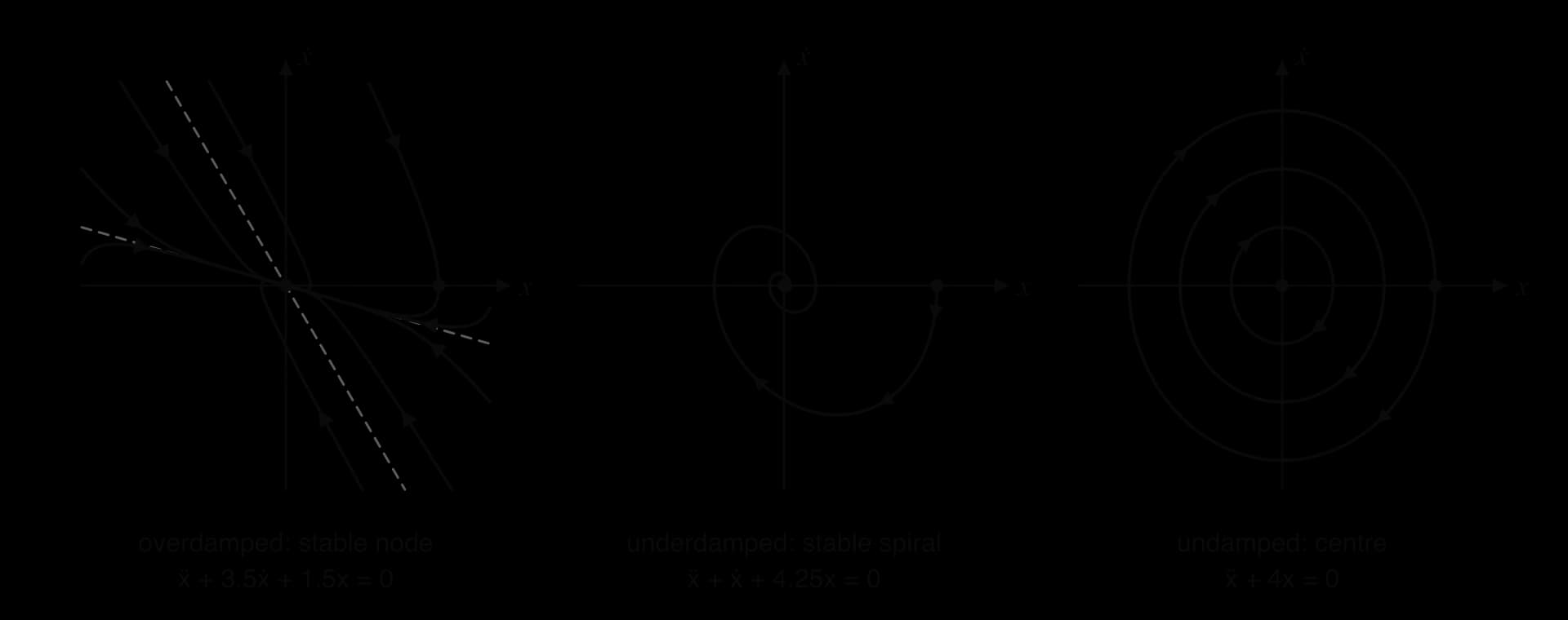 Three phase portraits in the (x, ẋ) plane. Overdamped ẍ + 3.5ẋ + 1.5x = 0: stable node, dashed eigenvector lines ẋ = −0.5x and ẋ = −3x. Underdamped ẍ + ẋ + 4.25x = 0: clockwise stable spiral from (6, 0). Undamped ẍ + 4x = 0: clockwise ellipses, a centre.