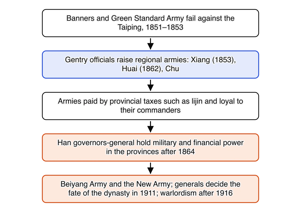 Chain diagram: the Banners fail against the Taiping; gentry officials raise regional armies (Xiang 1853, Huai 1862, Chu); the armies are paid by provincial taxes such as lijin and loyal to their commanders; Han governors-general hold power in the provinces after 1864; this leads to the Beiyang and…