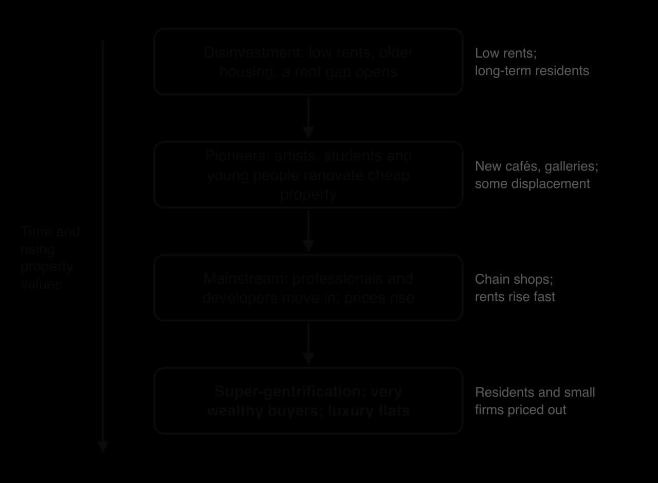 Flow diagram of four stages of gentrification over time: disinvestment and a rent gap; pioneers renovating cheap property; mainstream professionals and developers with rising prices; super-gentrification by very wealthy buyers, with residents priced out.