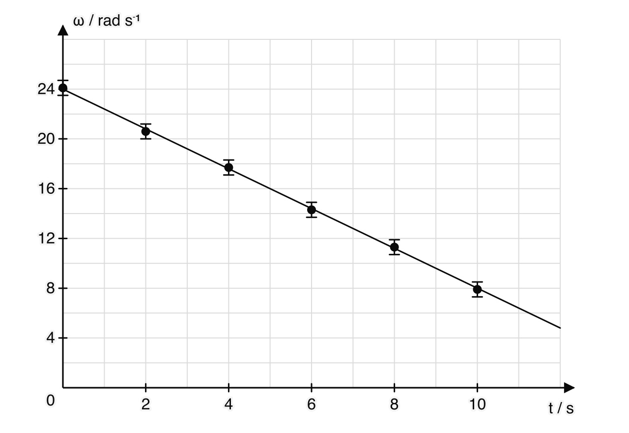 Graph of angular velocity ω in rad per s against time t in s for a freely slowing wheel. Six points with error bars of ±0.6 rad per s: (0, 24.1), (2, 20.6), (4, 17.7), (6, 14.3), (8, 11.3), (10, 7.9). A straight best-fit line runs from (0, 24.0) to (12, 4.8).