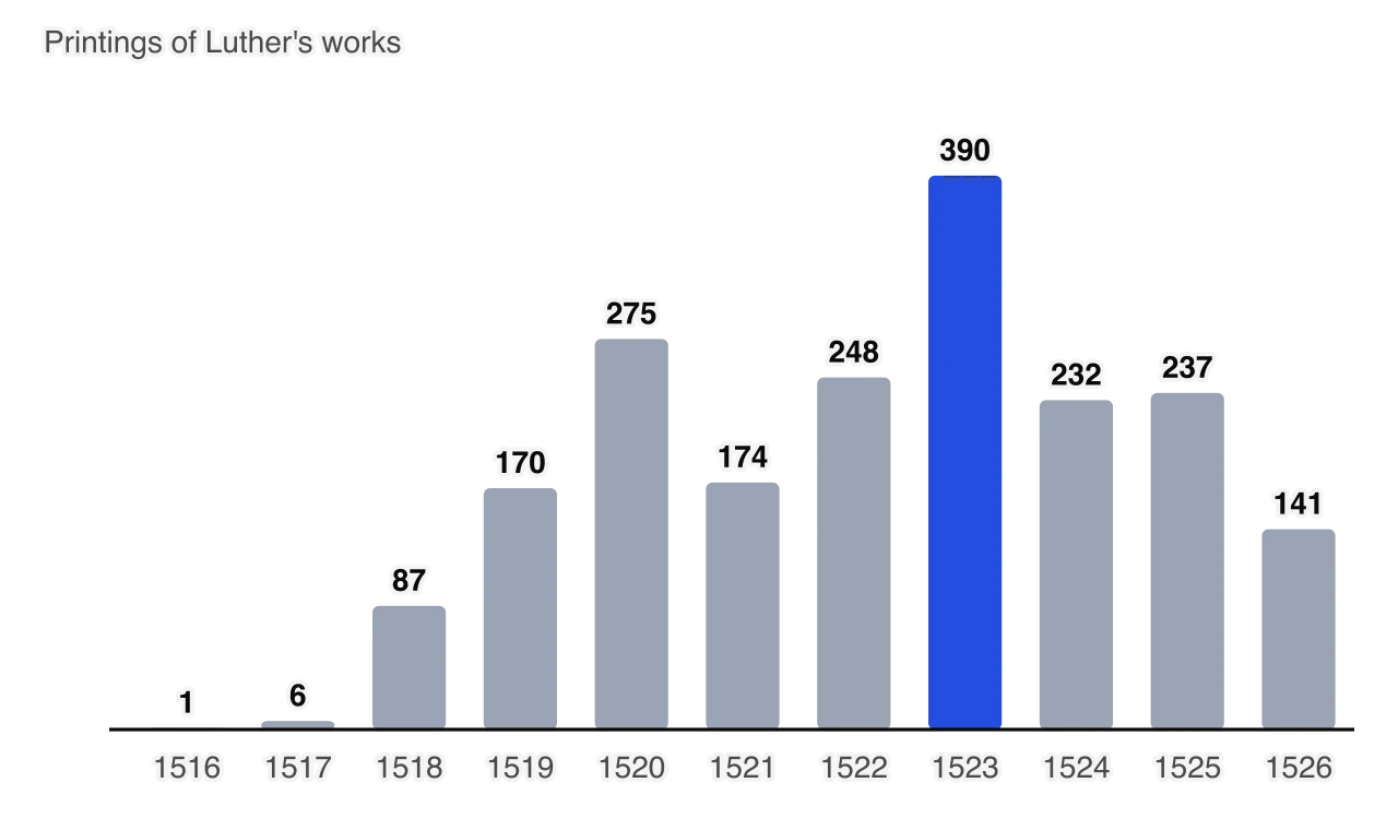 Bar chart of printings (first editions and reprints) of Luther's works in German-speaking lands, excluding Bibles: 1 in 1516, 6 in 1517, 87 in 1518, 170 in 1519, 275 in 1520, 174 in 1521, 248 in 1522, a peak of 390 in 1523, 232 in 1524, 237 in 1525 and 141 in 1526.