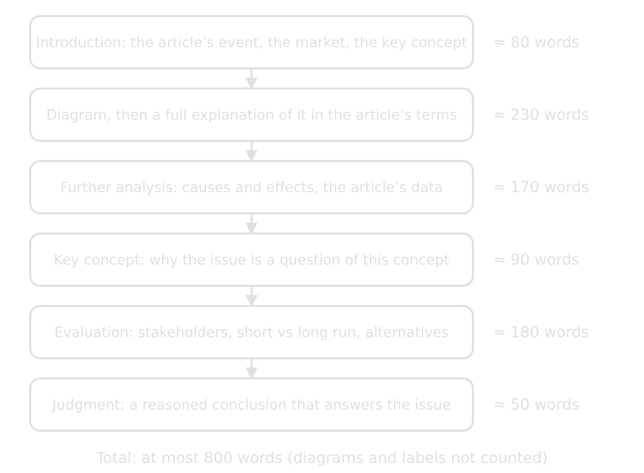 Flow chart of six blocks of a commentary with word budgets: introduction about 80, diagram and explanation about 230, further analysis about 170, key concept about 90, evaluation about 180, judgment about 50; total at most 800 words.
