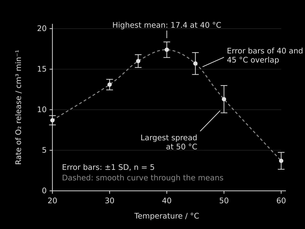 Scatter graph of mean rate of O₂ release (cm³ min⁻¹) against temperature (20–60 °C). Means rise from 8.7 at 20 °C to 17.4 at 40 °C, then fall to 3.7 at 60 °C. Error bars ±1 SD, n = 5; bars at 40 and 45 °C overlap; largest spread at 50 °C. Dashed smooth curve through the means.