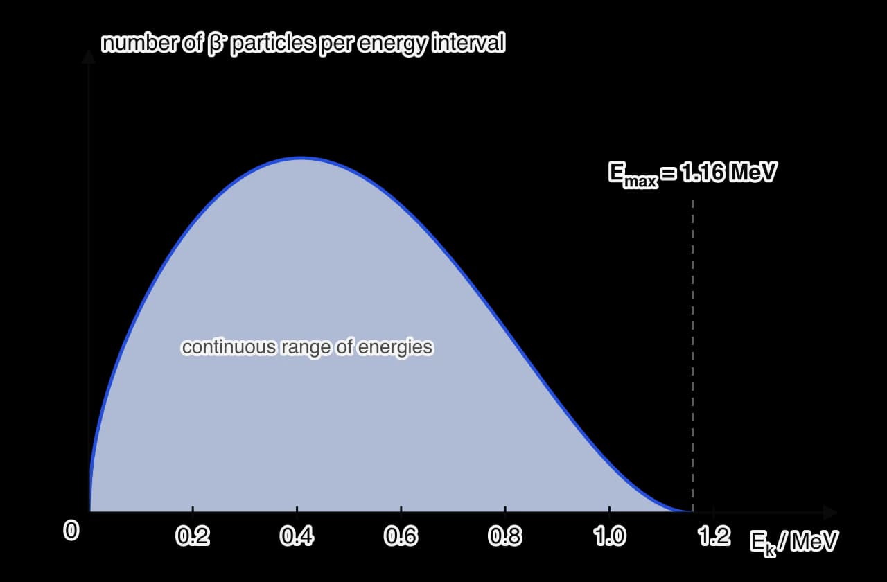 Graph of the number of beta-minus particles per energy interval against kinetic energy for a beta emitter. It is a smooth hump starting at zero energy, peaking near 0.4 MeV and falling to zero at a maximum energy of 1.16 MeV, marked with a dashed line.