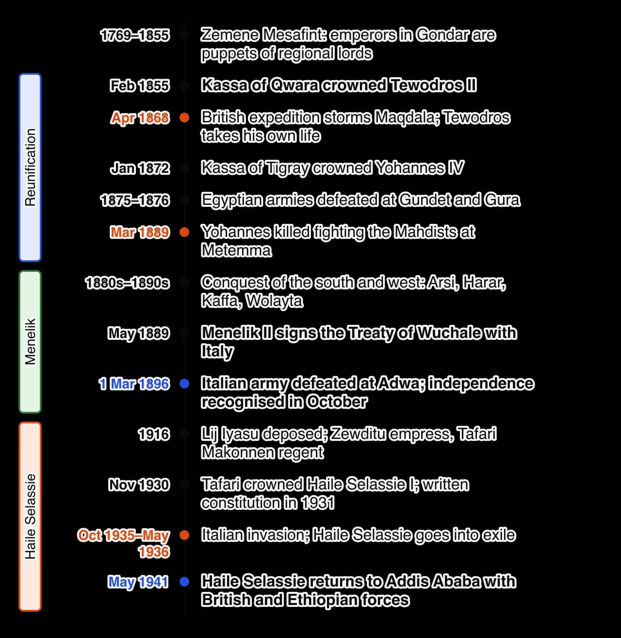 Vertical timeline of Ethiopia 1769–1941: the Era of the Princes; Tewodros crowned 1855 and his death at Maqdala in 1868; Yohannes IV crowned 1872, victories over Egypt 1875–76, killed at Metemma 1889; Menelik conquers the south from the 1880s, signs Wuchale 1889, wins at Adwa 1896; regency of…
