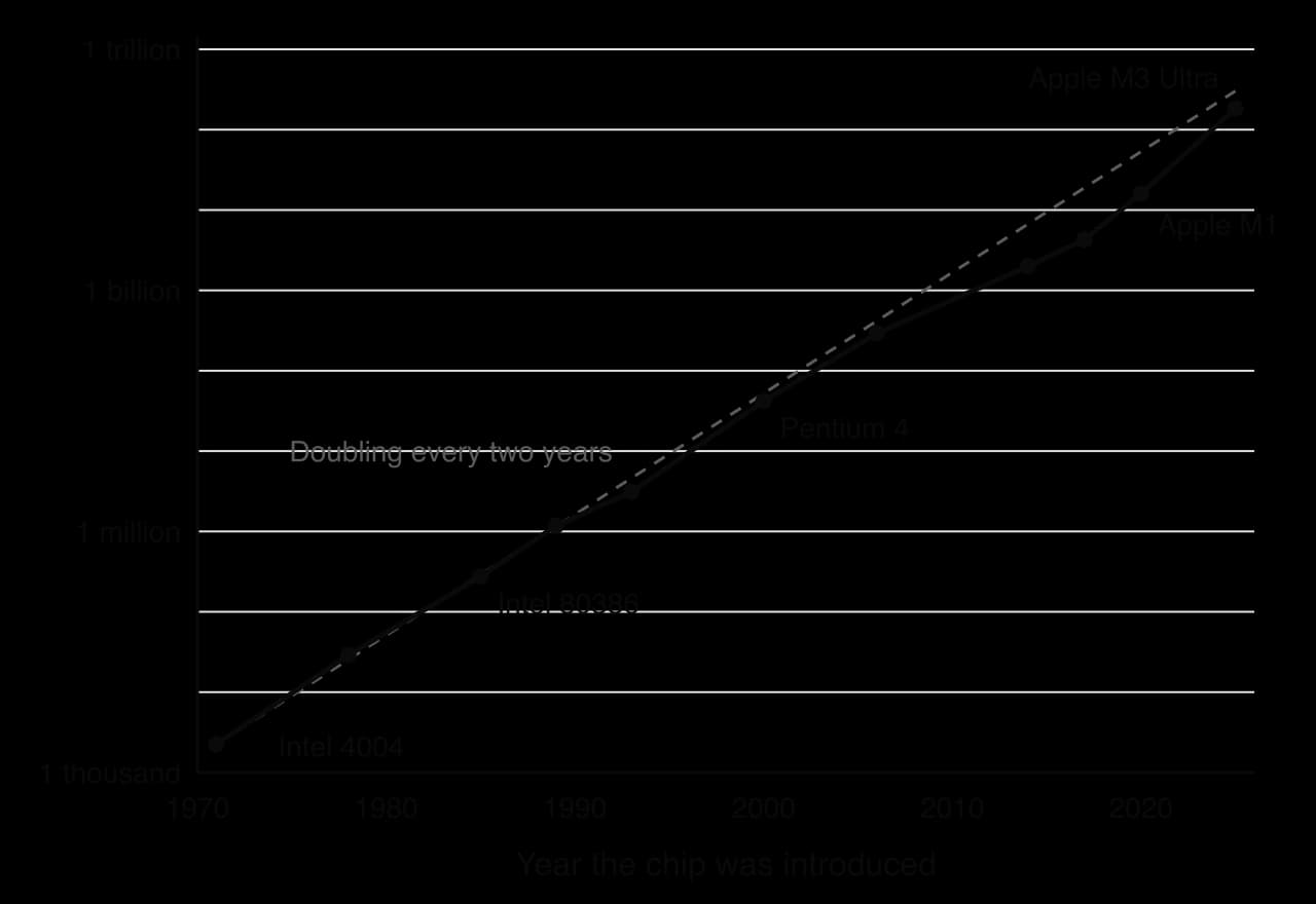 Log-scale line chart of transistors per chip, 1971–2025: Intel 4004 2,250 (1971), 80386 275,000 (1985), Pentium 4 42 million (2000), Core 2 Duo 291 million (2006), Apple M1 16 billion (2020), Apple M3 Ultra 184 billion (2025), close to a dashed doubling-every-two-years line.