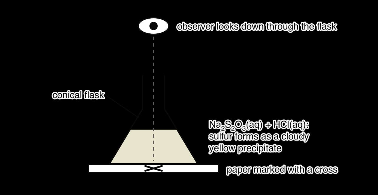 Side view of a conical flask standing on a sheet of paper marked with a cross. An observer looks down through the solution of sodium thiosulfate and hydrochloric acid, which becomes cloudy as sulfur forms. The time until the cross can no longer be seen is recorded.