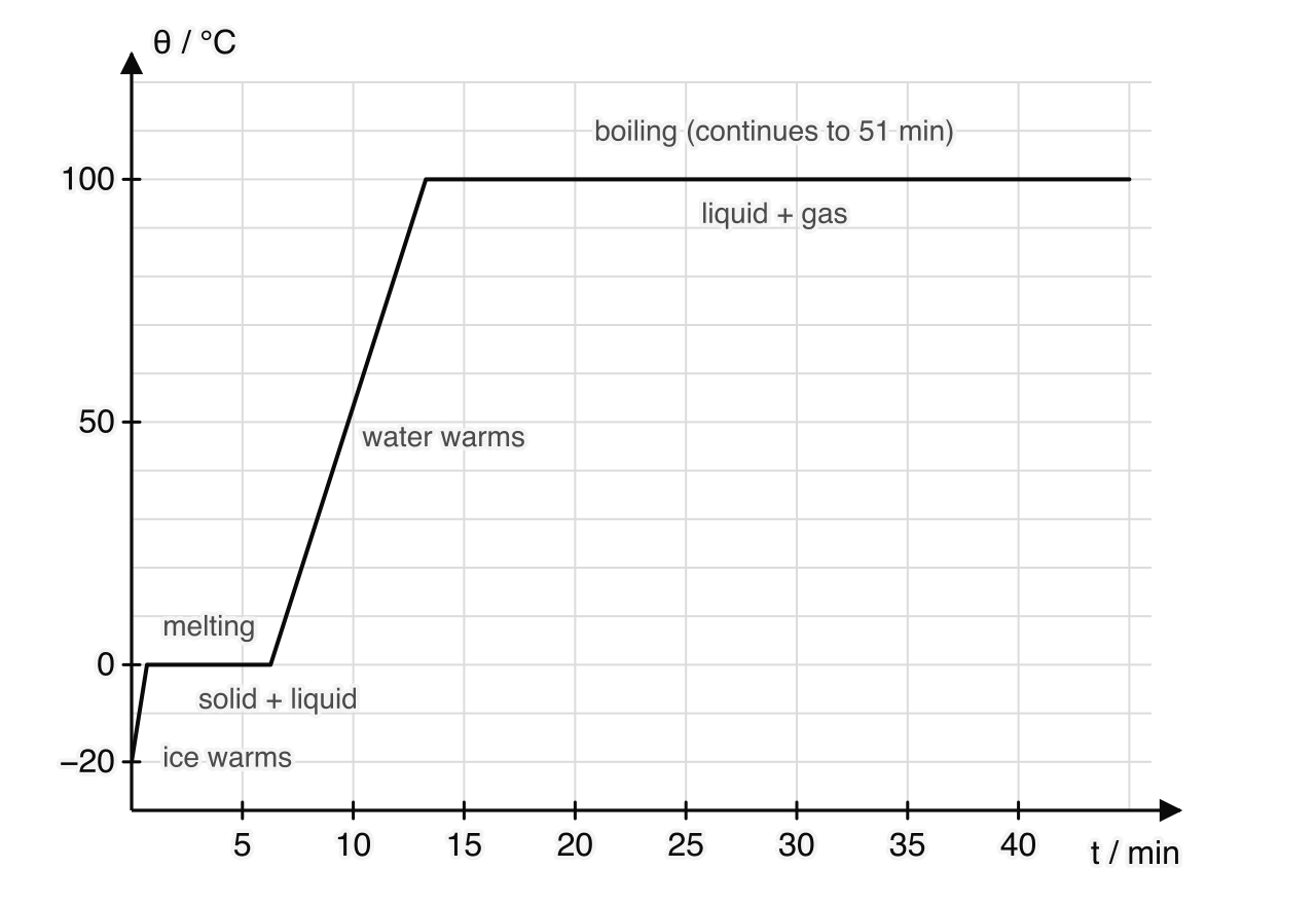 Heating curve: temperature θ in °C against time t in minutes for ice heated at constant power. The temperature rises steeply from −20 °C to 0 °C in 0.7 min, stays at 0 °C until 6.3 min while melting, rises to 100 °C at 13.3 min, then stays at 100 °C while boiling to the edge of the graph.
