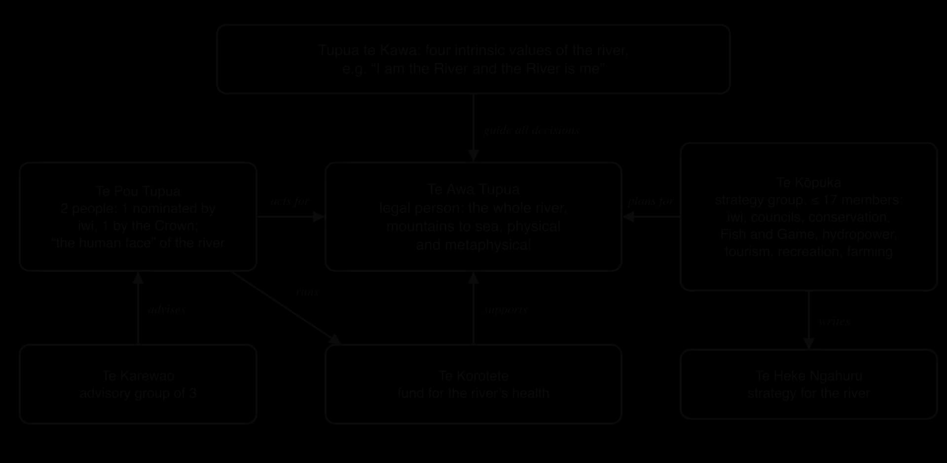 Governance of Te Awa Tupua: Tupua te Kawa values guide the river as a legal person. Te Pou Tupua (one iwi and one Crown nominee) acts for it, advised by Te Karewao, and runs the Te Korotete fund. Te Kōpuka, up to 17 stakeholders, writes the strategy Te Heke Ngahuru.