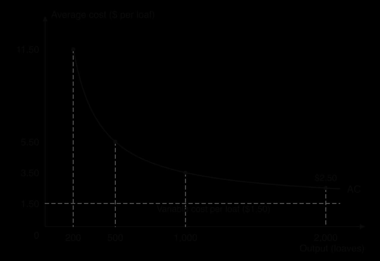 Average cost curve falling steeply then levelling: $11.50 per loaf at 200 loaves, $5.50 at 500, $3.50 at 1,000 and $2.50 at 2,000, approaching a dashed line at the variable cost per loaf of $1.50.