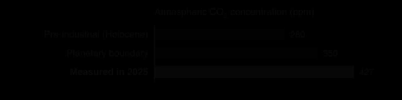 Bar chart of atmospheric CO2: pre-industrial Holocene level 280 ppm, planetary boundary 350 ppm, and the 2025 measured annual mean of 427 ppm, well beyond the boundary.