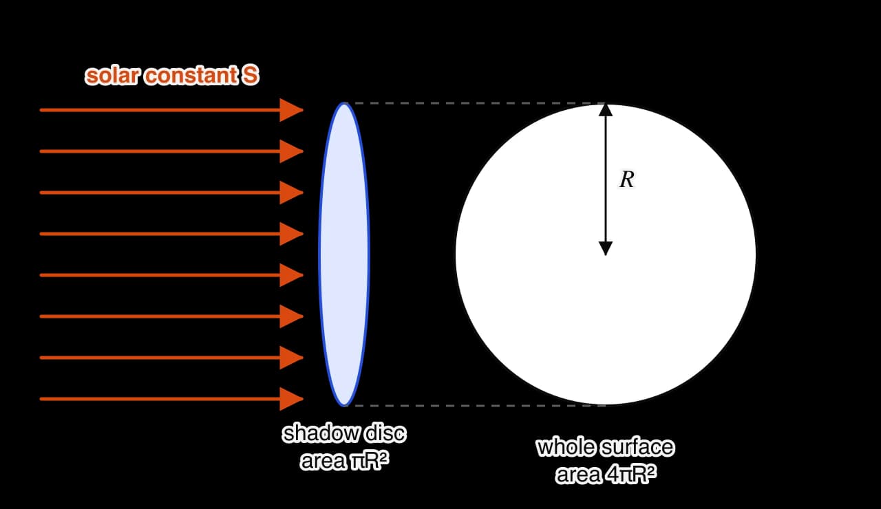Parallel orange rays of sunlight of intensity S fall on a blue disc of area πR², the cross-section of the planet. To its right the planet is drawn as a sphere of radius R, labelled whole surface, area 4πR². Dashed lines show that the disc and the sphere have the same radius.