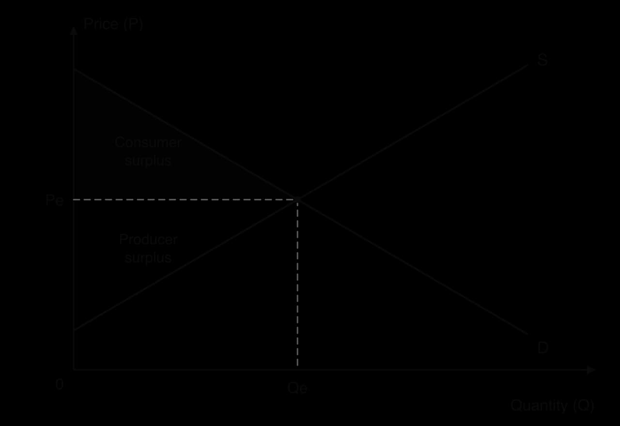 Demand and supply diagram with equilibrium at Pe and Qe. The triangle below the demand curve and above Pe is shaded dark and labelled consumer surplus; the triangle above the supply curve and below Pe is shaded light and labelled producer surplus.