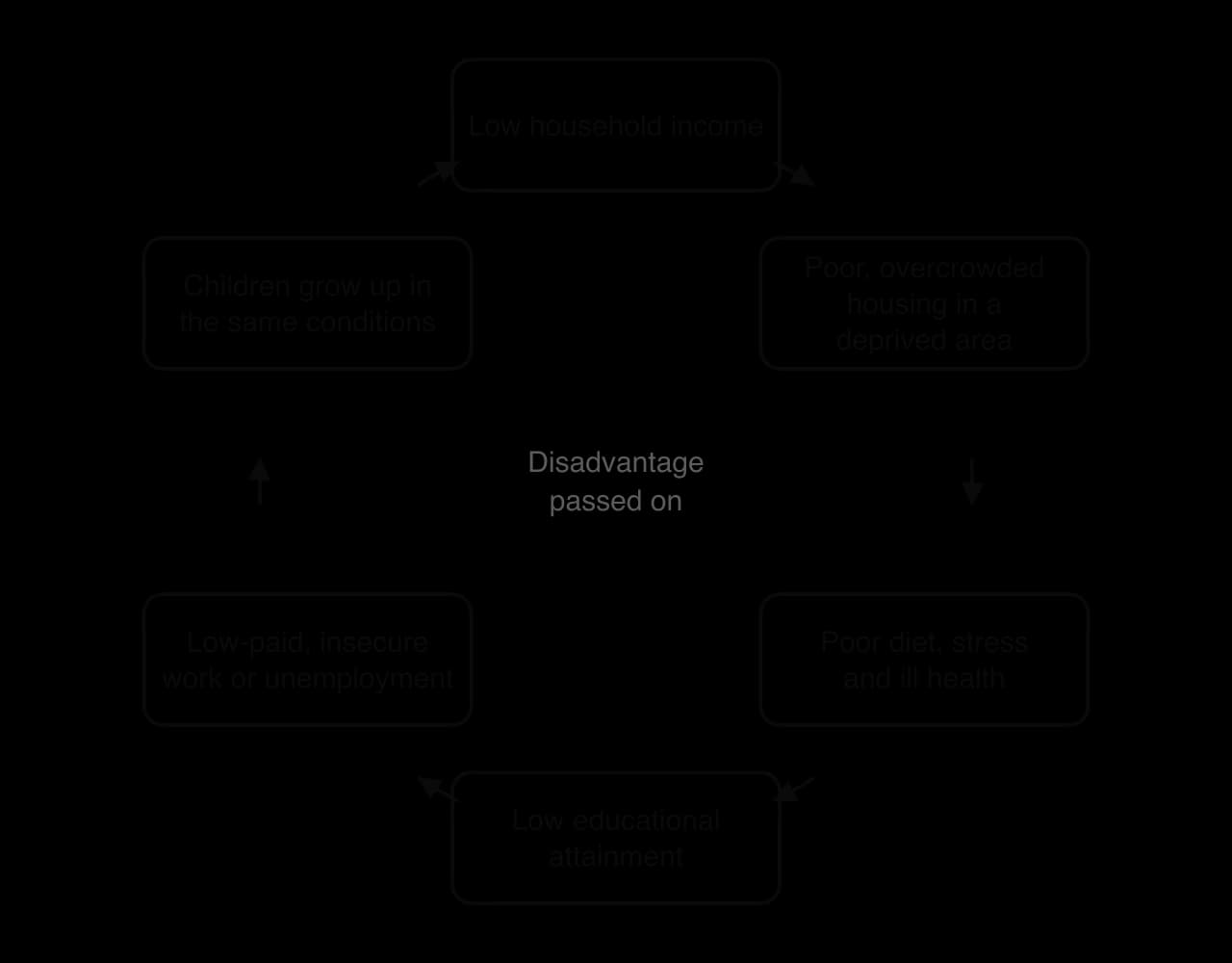 Cycle of six boxes joined by arrows: low household income, poor overcrowded housing in a deprived area, poor diet stress and ill health, low educational attainment, low-paid insecure work or unemployment, children grow up in the same conditions.