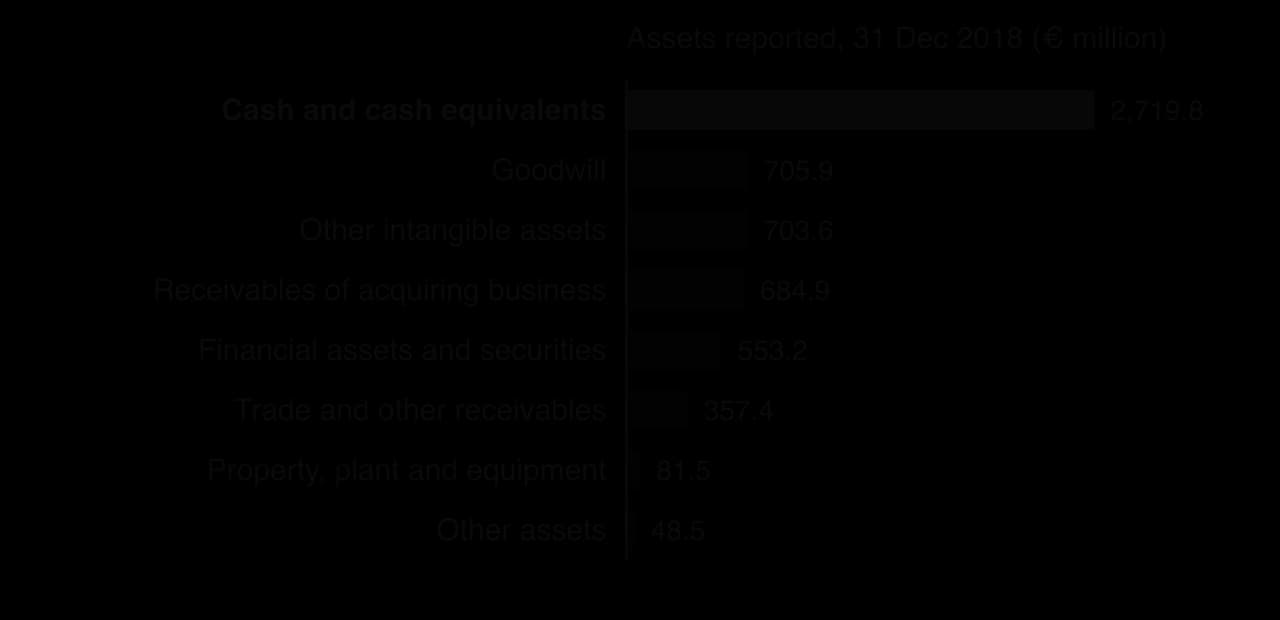 Bar chart of Wirecard's reported assets at 31 December 2018 in euro millions: cash 2,719.8; goodwill 705.9; other intangible assets 703.6; receivables of acquiring business 684.9; financial assets 553.2; trade receivables 357.4; PPE 81.5; other 48.5.