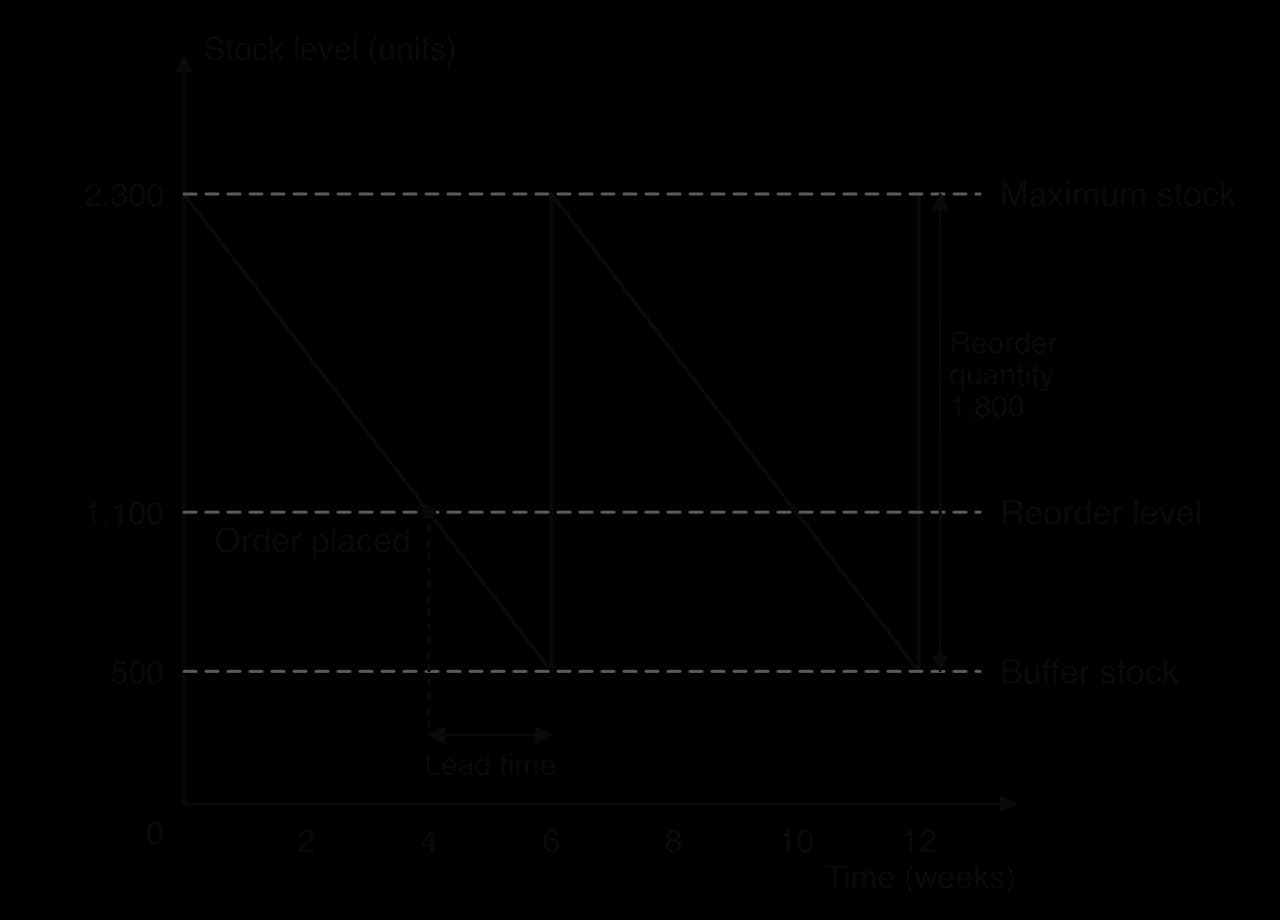 Stock control chart: stock falls 300 units a week from a maximum of 2,300; an order is placed at the reorder level of 1,100 in week 4; after a 2-week lead time stock reaches the buffer of 500 and a reorder quantity of 1,800 restores 2,300.