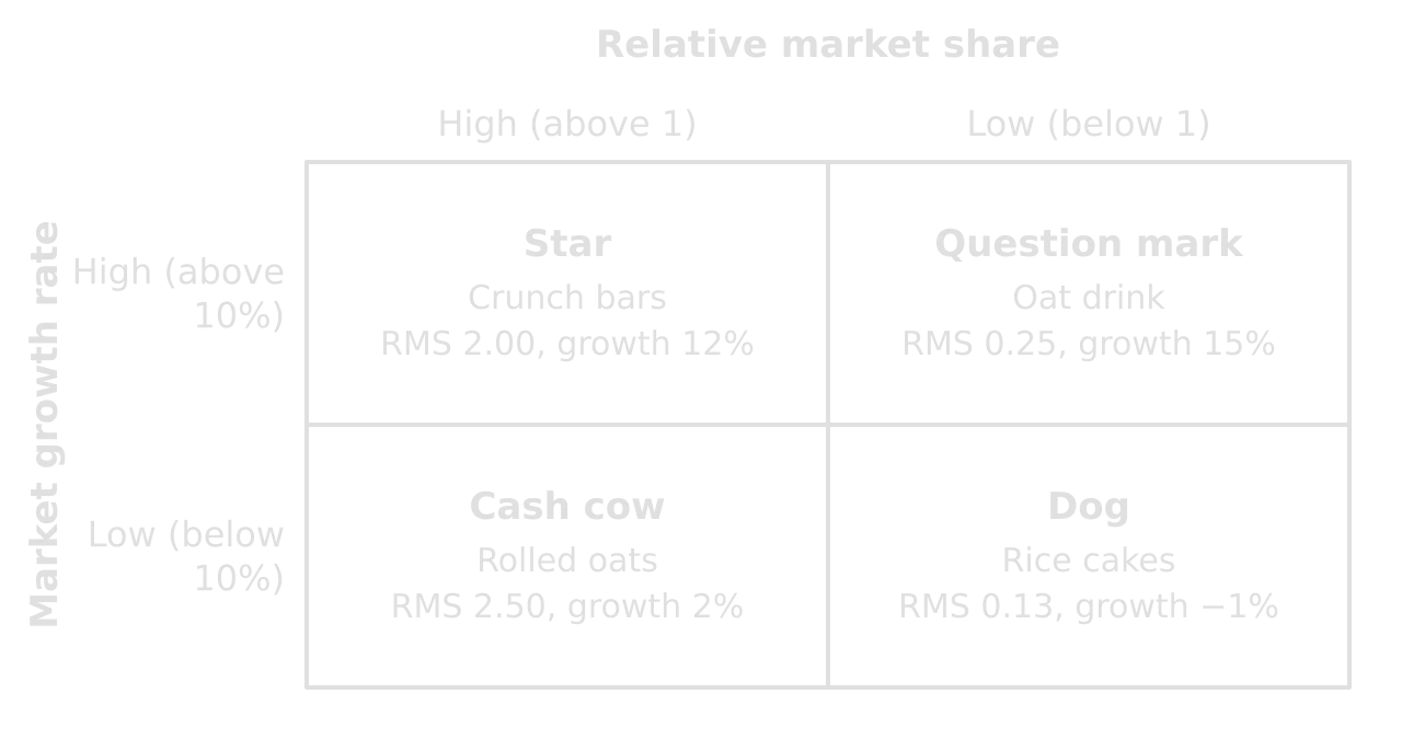 BCG matrix from data: Crunch bars star (relative market share 2.00, growth 12%); oat drink question mark (0.25, 15%); rolled oats cash cow (2.50, 2%); rice cakes dog (0.13, −1%). Splits at relative share 1 and growth 10%.
