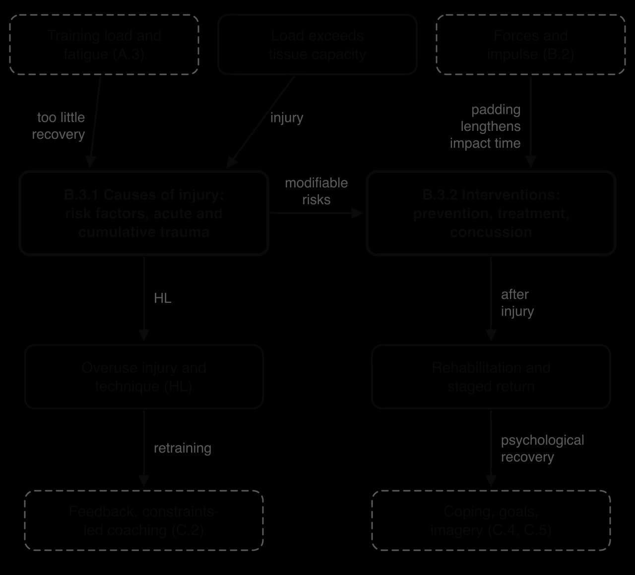 Concept map of injury. Training load (A.3) and load exceeding tissue capacity lead to B.3.1 Causes of injury; forces and impulse (B.2) feed B.3.2 Interventions. Causes lead to interventions and to overuse and technique (HL); interventions lead to rehabilitation and psychology (C).