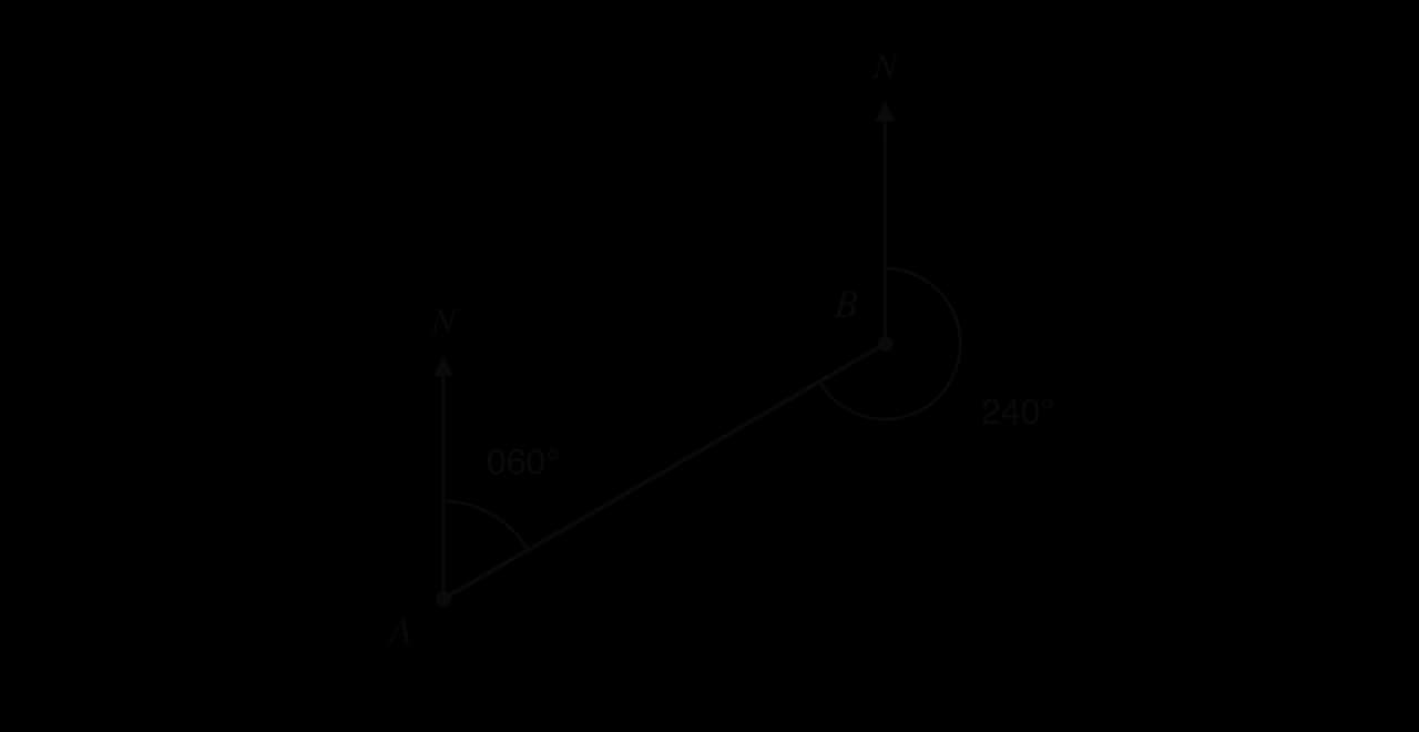 Points A and B joined by a line, with a north arrow at each. At A the angle clockwise from north to AB is 060 degrees. At B the angle clockwise from north round to BA is 240 degrees.
