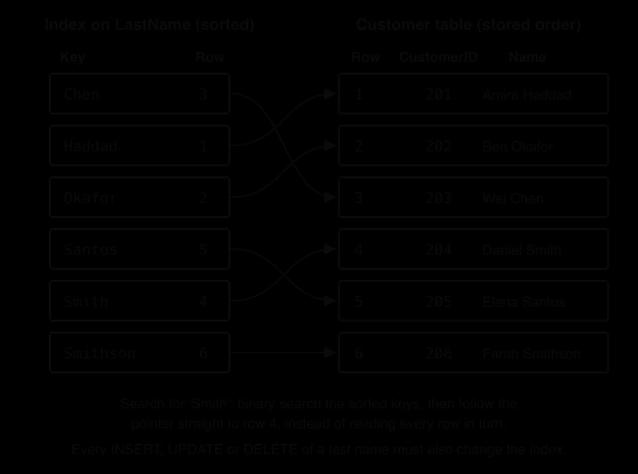 An index on LastName lists Chen, Haddad, Okafor, Santos, Smith, Smithson in sorted order, each with a pointer to its row in the Customer table, which is stored in CustomerID order 201 to 206. A search for Smith follows the pointer to row 4.