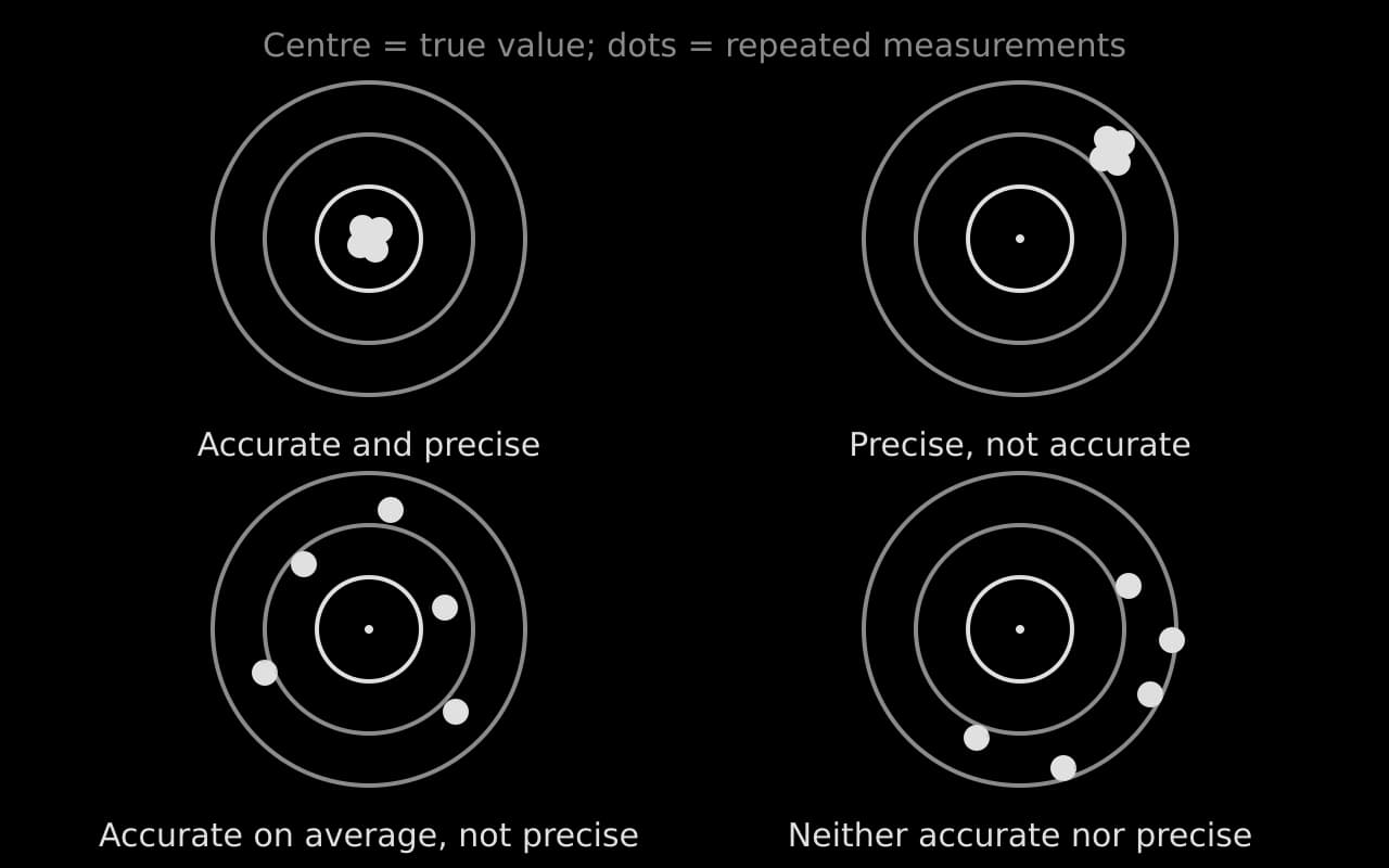 Four targets whose centre is the true value. Accurate and precise: dots clustered at the centre. Precise, not accurate: dots clustered away from the centre. Accurate on average, not precise: dots scattered around the centre. Neither: dots scattered away from it.