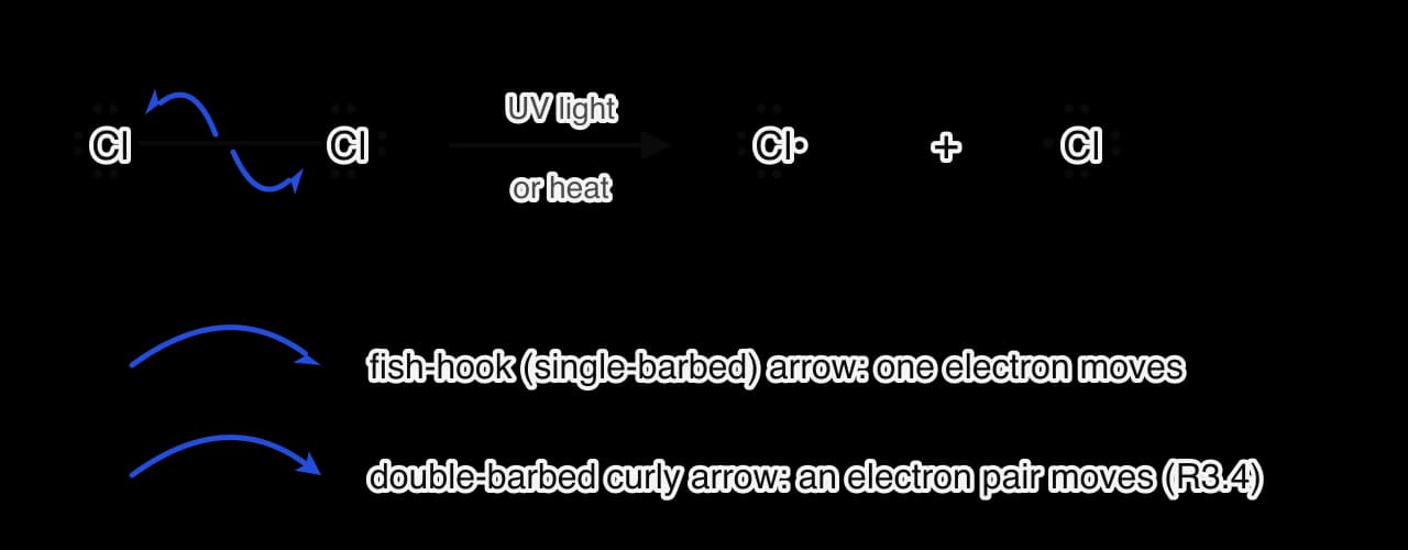A chlorine molecule, Cl–Cl, with three lone pairs on each atom. Two blue fish-hook arrows start at the middle of the bond, one curving to each chlorine atom. Under UV light or heat it gives two chlorine atoms, each with three lone pairs and a single electron.