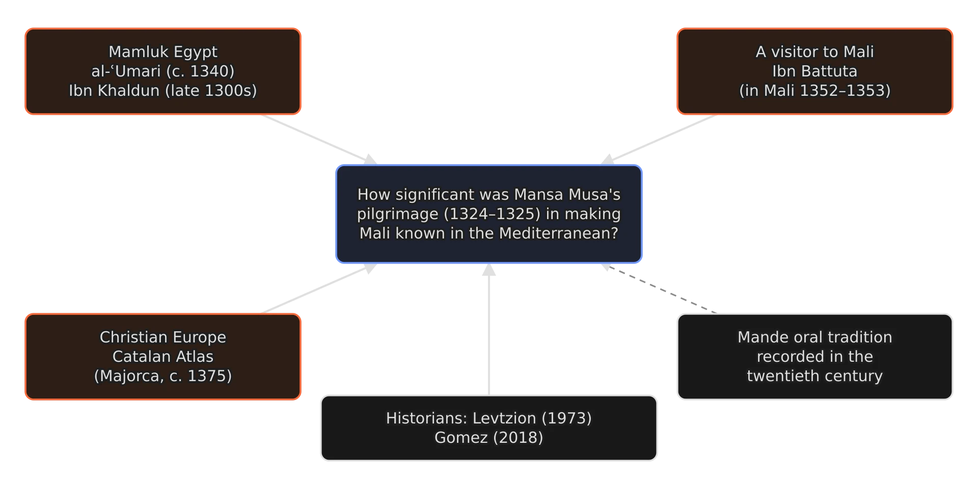 A question box in the centre: how significant was Mansa Musa's pilgrimage in making Mali known in the Mediterranean? Arrows point to it from five groups of sources: Mamluk Egypt (al-Umari, Ibn Khaldun); a visitor to Mali (Ibn Battuta); Christian Europe (the Catalan Atlas); Mande oral tradition…