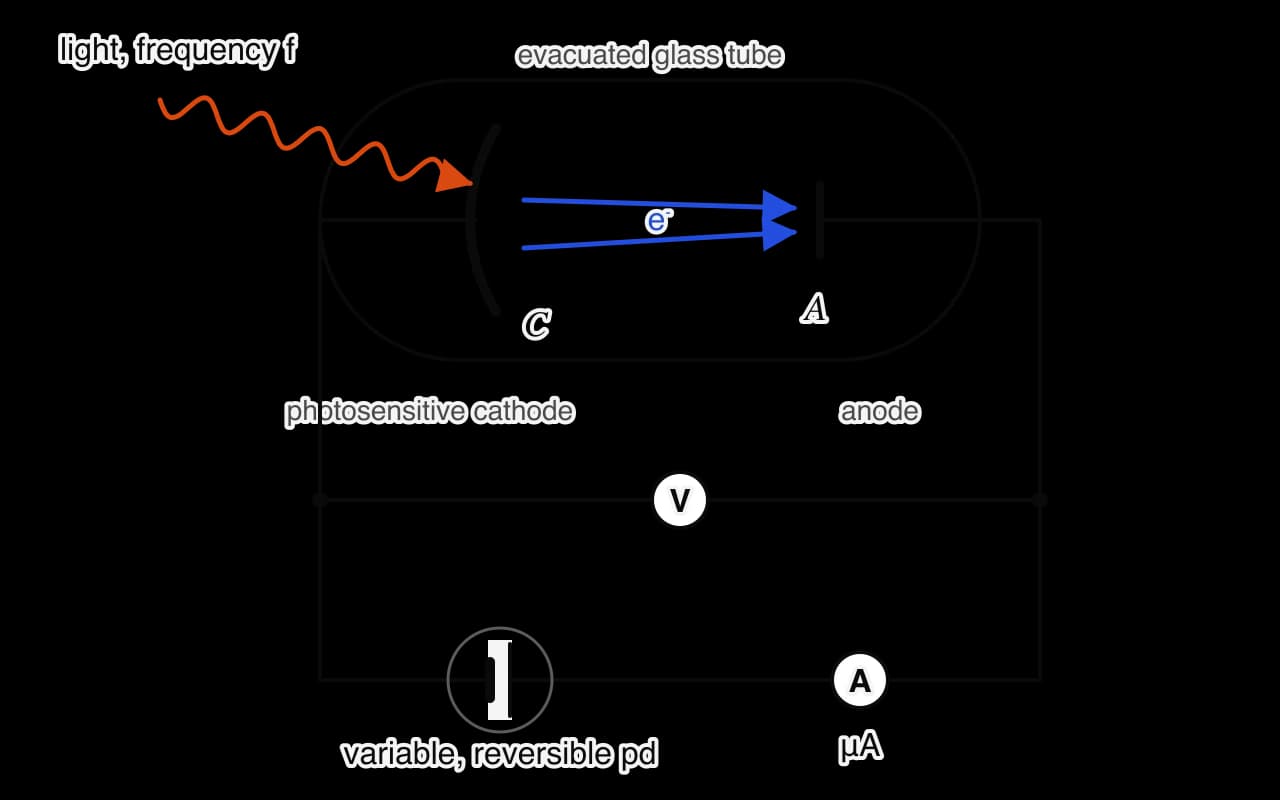 Circuit for the photoelectric experiment. Light of frequency f falls on a curved cathode C inside an evacuated glass tube; electrons cross to a wire anode A. The tube is connected in series with a microammeter and a variable, reversible power supply, with a voltmeter across the tube.