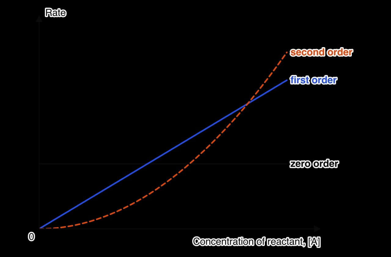 Graph of rate against reactant concentration. Zero order: a horizontal line. First order: a straight line through the origin. Second order: an upward-curving line through the origin (a parabola).