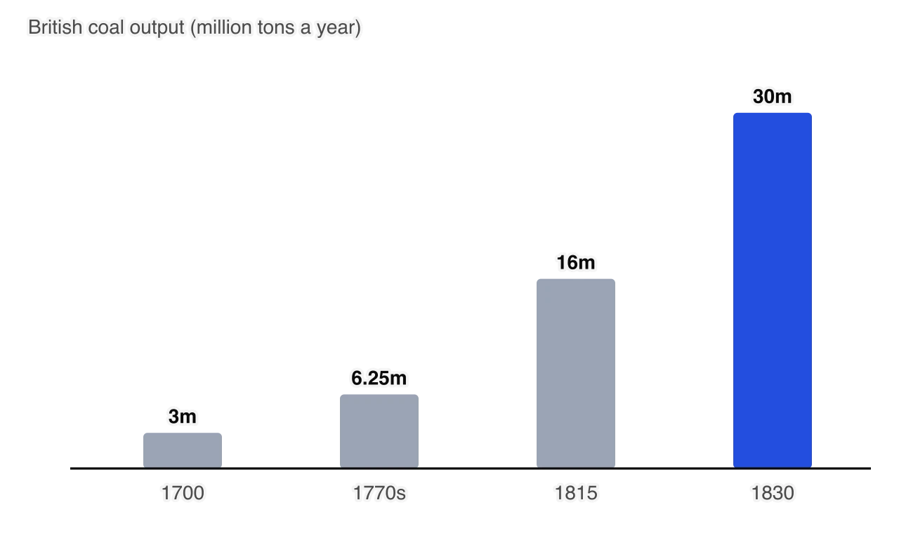 Bar chart of British coal output: just under 3 million tons a year in 1700, about 6.25 million in the 1770s, 16 million in 1815 and over 30 million in 1830.
